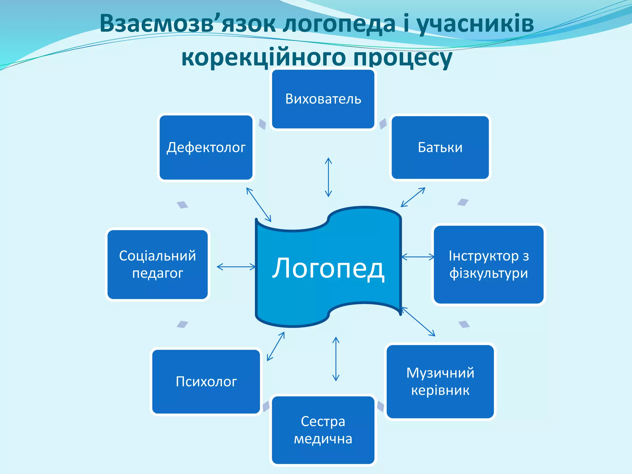 Взаємозв’язок логопеда і учасників 
корекційного процесу 
Вихователь 
Батьки 
Інструктор з 
фізкультури 
Музичний 
керівник 
Сестра 
медична 
Дефектолог 
Соціальний 
педагог 
Психолог 
Логопед 
 