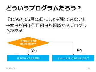 どういうプログラムだろう？ 
『1192年05月15日にしか起動できない』 
→本日が何年何月何日か確認するプログラ ムがある 
2014/09/06 
19 
今日は1192年 05年15日か？ 
次のプログラムを起動 
メッセージボックスを出して終了 
Yes 
No  