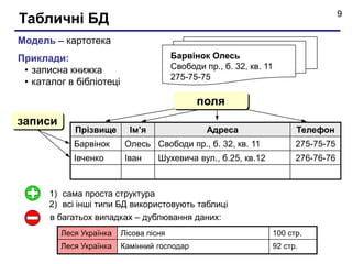 9 Табличнi БД 
Модель – картотека 
Приклади: 
• записна книжка 
• каталог в бібліотеці 
Барвінок Олесь 
Свободи пр., б. 32, кв. 11 
275-75-75 
поля 
Прізвище Ім’я Адресa Телефон 
Барвінок Олесь Свободи пр., б. 32, кв. 11 275-75-75 
Івченко Іван Шухевича вул., б.25, кв.12 276-76-76 
записи 
1) сама проста структура 
2) всі інші типи БД використовують таблиці 
в багатьох випадках – дублювання даних: 
Леся Українка Лісова пісня 100 стр. 
Леся Українка Камінний господар 92 стр. 
 