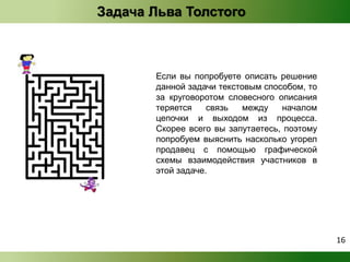 Задача Льва Толстого 
Если вы попробуете описать решение 
данной задачи текстовым способом, то 
за круговоротом словесного описания 
теряется связь между началом 
цепочки и выходом из процесса. 
Скорее всего вы запутаетесь, поэтому 
попробуем выяснить насколько угорел 
продавец с помощью графической 
схемы взаимодействия участников в 
этой задаче. 
16 
 