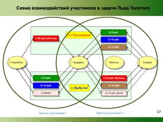 Схема взаимодействий участников в задаче Льва Толстого 
Группа участников 2 Группа участников 1 17 
 