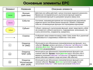 Основные элементы EPC 
Элемент Название Описание элемента 
Функция 
(действие) 
Действие или набор действий с целью получения заданного результата. 
Временная последовательность выполнения функций задается 
расположением функций на диаграмме процесса сверху вниз. 
Событие Состояние, оказывающее влияние или контролирующее дальнейшее 
развитие одного или более бизнес-процессов. Элемент отображает 
события, активизирующие функции или порождаемые функциями. 
Субъект Субъект, связанный с выполнением функций, может представлять собой 
как конкретного субъекта (должность, подразделение, организация), так 
и роль (исполнитель, координатор, учредитель). 
Стрелка Отображает связи элементов между собой. Связь может быть различной 
в зависимости от соединяемых элементов и типа связи. 
Оператор 
“И” (AND) 
Используется для обозначения слияния/ветвления как функций, так и 
событий. Пример: должно наступить и Событие 1 и Событие 2, чтобы 
началась Действие. При наступлении только одного из событий 
Действие не выполняется. 
Оператор 
“ИЛИ” (OR) 
Используется для обозначения слияния/ветвления функций и для 
слияния событий. Пример: после Действия могут наступить все 3 
варианта сочетаний События 1 и События 2 (2 варианта только с 
одним событием и вариант когда наступают оба события). 
Оператор 
“Исключающее 
ИЛИ” (XOR) 
Используется для обозначения слияния/ветвления функций и для 
слияния событий. Пример: Действие выполняется либо после 
наступления События 1 либо после наступления События 2 
Функция 
Событие 
Субъект 
И 
(или) 
ИЛИ 
24 
 