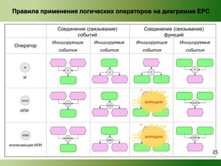 Правила применения логических операторов на диаграмме EPC 
ЗАПРЕЩЕНО 
Соединение (связывание) 
событий 
Соединение (связывание) 
функций 
Оператор 
Инициирующие 
события 
Инициируемые 
события 
Инициирующие 
события 
Инициируемые 
события 
И 
И 
(или) 
ИЛИ 
ИЛИ ЗАПРЕЩЕНО 
исключающее ИЛИ 
25 
 