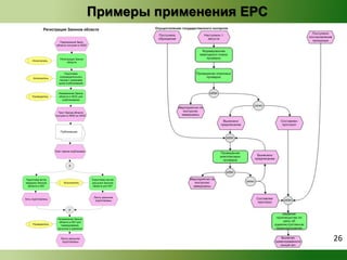 Примеры применения EPC 
Регистрация Законов области 
Подписанный Закон 
области поступил в УВЗО 
Регистрация Закона 
области 
Подготовка 
сопроводительного 
письма с указанием 
срока опубликования 
Исполнитель 
Направление Закона 
области в УКОС для 
опубликования 
Текст Закона области 
поступил в УВЗО из УКОС 
Публикация 
Текст закона опубликован 
И 
Исполнитель 
Подготовка актов 
передачи Законов 
области в АКУ 
Подготовка листов 
рассылки Законов 
области для АКУ 
Исполнитель 
Акты подготовлены 
Направление Закона 
области в АКУ для 
тиражирования, 
рассылки и хранения 
Руководитель 
Руководитель 
Листы рассылки 
подготовлены 
И 
Листы рассылки 
подготовлены 
26 
 