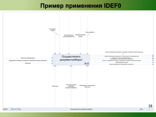 Пример применения IDEF0 
Планы работы 
Лингвистические 
Регламент, 
законы 
Внешняя информация 
Дела по обращениям граждан и входящей служебной корреспонденции 
Обращения граждан и входящая служебная корреспонденция Ответы на обращения граждан и входящую служебную корреспонденцию 
A-0 
Инструкция по 
делопроизводству 
нормы 
Осуществлять 
документооборот 
Зарегистрированные документы по деятельности подразделений 
Запросы на получение информации 
Информация о ходе исполнения поручений 
Сформированные дела 
Решения 
Зарегистрированные нормативные документы 
( ) 
Персонал 
( ) 
Не электронные 
средства 
документооборота 
( ) 
Программно-технический 
комплекс 
28 
NODE: DOC A-0 TITLE: Осуществлять документооборот NO.: 1 
 