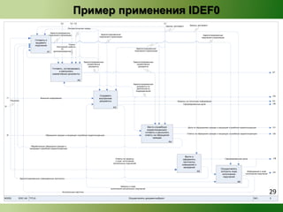 Пример применения IDEF0 
С2 С4 С3 С1 
Лингвистические нормы 
Зарегистрированные 
поручения и резолюции 
A1 
Готовить и 
выдавать 
поручения 
Инструкция 
по 
Планы 
работы 
делопроизводству 
Готовить, согласовывать 
нормативные документы 
A2 
и рассылать 
Зарегистрированные 
поручения и резолюции 
A3 
Зарегистрированные 
нормативные 
документы 
Создавать 
внутренние 
документы 
Законы, регламент 
Зарегистрированные 
поручения и резолюции 
Зарегистрированные 
нормативные 
документы 
Зарегистрированные 
документы по 
деятельности 
подразделений 
Вести служебную 
корреспонденцию, 
готовить и рассылать 
ответы на обращения 
A4 
граждан 
Законы, регламент 
Зарегистрированные 
поручения и резолюции 
Запросы на получение информации 
Сформированные дела 
Дела по обращениям граждан и входящей служебной корреспонденции 
Ответы на обращения граждан и входящую служебную корреспонденцию 
A5 
Вести и 
оформлять 
протоколы 
совещаний и 
заседаний 
Сформированные дела 
A6 
Осуществлять 
контроль хода 
исполнения 
поручений 
Внешняя информация 
Обращения граждан и входящая служебная корреспонденция 
Обработанные обращения граждан и 
входящая служебная корреспонденция 
Зарегистрированные утвержденные протоколы 
Контрольные карточки 
Ответы на запросы 
о ходе исполнения 
контрольных поручений 
Запросы о ходе 
исполнения контрольных поручений 
Информация о ходе 
исполнения поручений 
Решения 
I1 
I2 
I3 
NODE: DOC A0 TITLE: Осуществлять документооборот NO.: 3 
O7 
O2 
O3 
O6 
O1 
O5 
O6 
O4 
29 
 