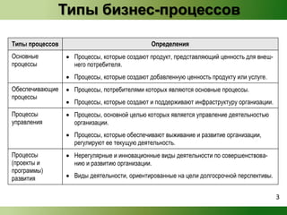 Типы бизнес-процессов 
Типы процессов Определения 
Основные 
процессы 
 Процессы, которые создают продукт, представляющий ценность для внеш- 
него потребителя. 
 Процессы, которые создают добавленную ценность продукту или услуге. 
Обеспечивающие 
процессы 
 Процессы, потребителями которых являются основные процессы. 
 Процессы, которые создают и поддерживают инфраструктуру организации. 
Процессы 
управления 
 Процессы, основной целью которых является управление деятельностью 
организации. 
 Процессы, которые обеспечивают выживание и развитие организации, 
регулируют ее текущую деятельность. 
Процессы 
(проекты и 
программы) 
развития 
 Нерегулярные и инновационные виды деятельности по совершенствова- 
нию и развитию организации. 
 Виды деятельности, ориентированные на цели долгосрочной перспективы. 
3 
 