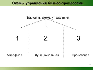 Схемы управления бизнес-процессами 
Варианты схемы управления 
1 2 3 
Аморфная Функциональная Процессная 
4 
 