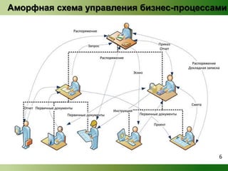 Аморфная схема управления бизнес-процессами 
6 
 