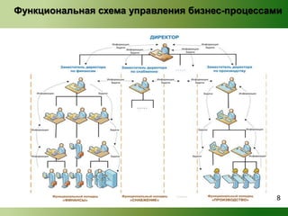 Функциональная схема управления бизнес-процессами 
8 
 
