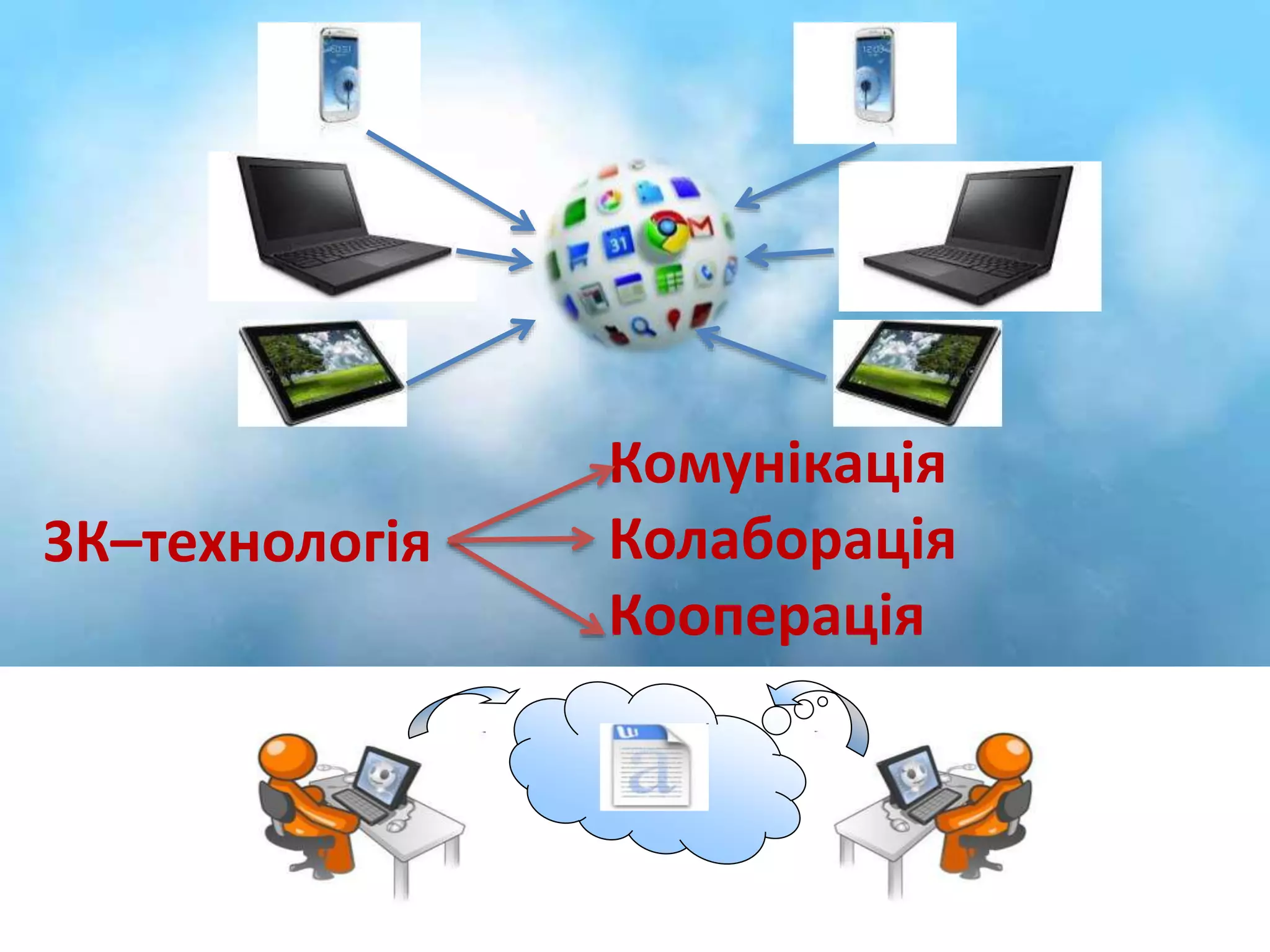 Комунікація 
Колаборація 
Кооперація 
3К–технологія 
 