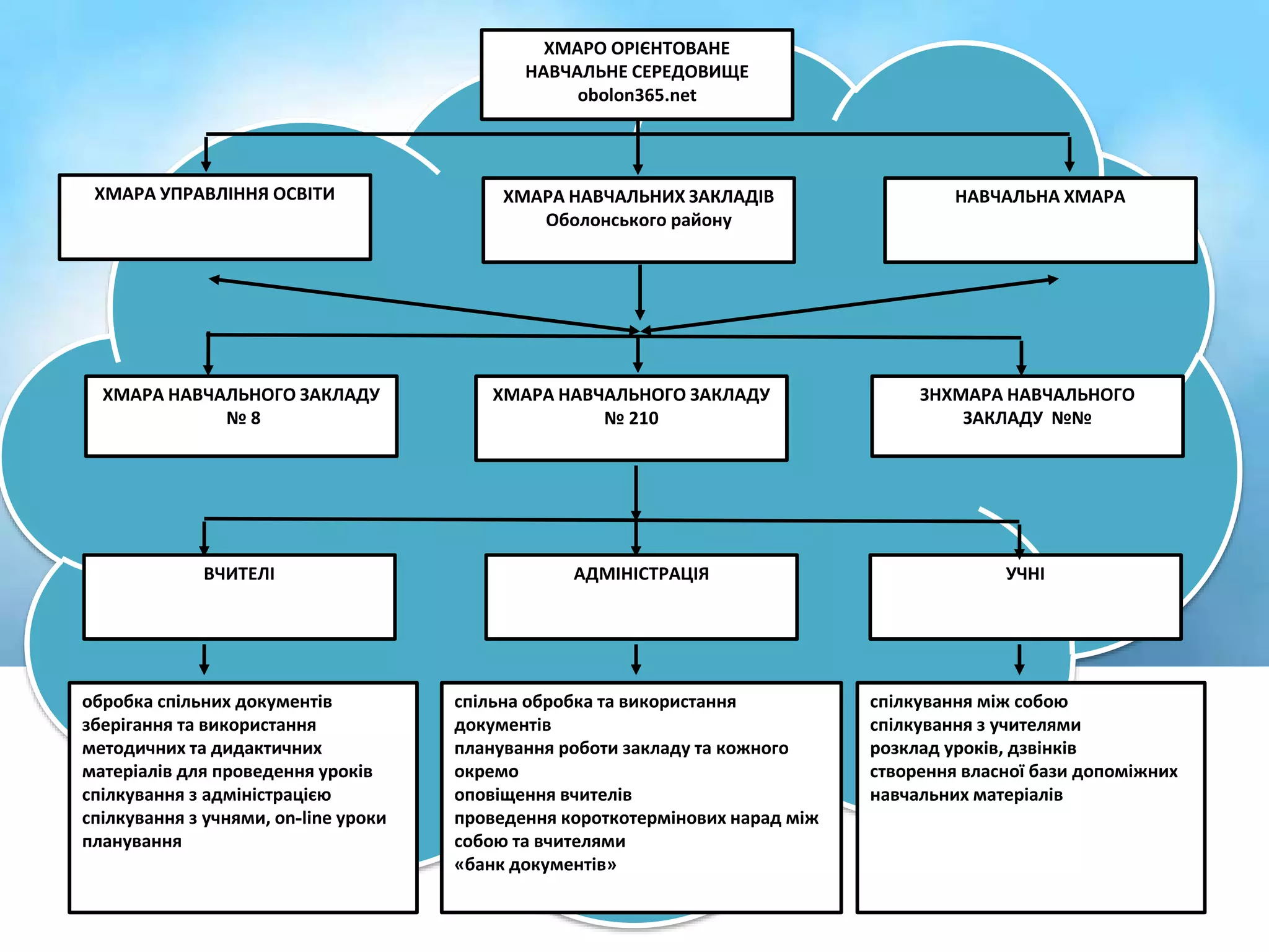 ХМАРО ОРІЄНТОВАНЕ 
НАВЧАЛЬНЕ СЕРЕДОВИЩЕ 
obolon365.net 
ХМАРА УПРАВЛІННЯ ОСВІТИ НАВЧАЛЬНА ХМАРА 
ХМАРА НАВЧАЛЬНОГО ЗАКЛАДУ 
№ 8 
ЗНХМАРА НАВЧАЛЬНОГО 
ЗАКЛАДУ №№ 
ХМАРА НАВЧАЛЬНИХ ЗАКЛАДІВ 
Оболонського району 
ХМАРА НАВЧАЛЬНОГО ЗАКЛАДУ 
№ 210 
ВЧИТЕЛІ АДМІНІСТРАЦІЯ УЧНІ 
спільна обробка та використання 
документів 
планування роботи закладу та кожного 
окремо 
оповіщення вчителів 
проведення короткотермінових нарад між 
собою та вчителями 
«банк документів» 
обробка спільних документів 
зберігання та використання 
методичних та дидактичних 
матеріалів для проведення уроків 
спілкування з адміністрацією 
спілкування з учнями, on-line уроки 
планування 
спілкування між собою 
спілкування з учителями 
розклад уроків, дзвінків 
створення власної бази допоміжних 
навчальних матеріалів 
 