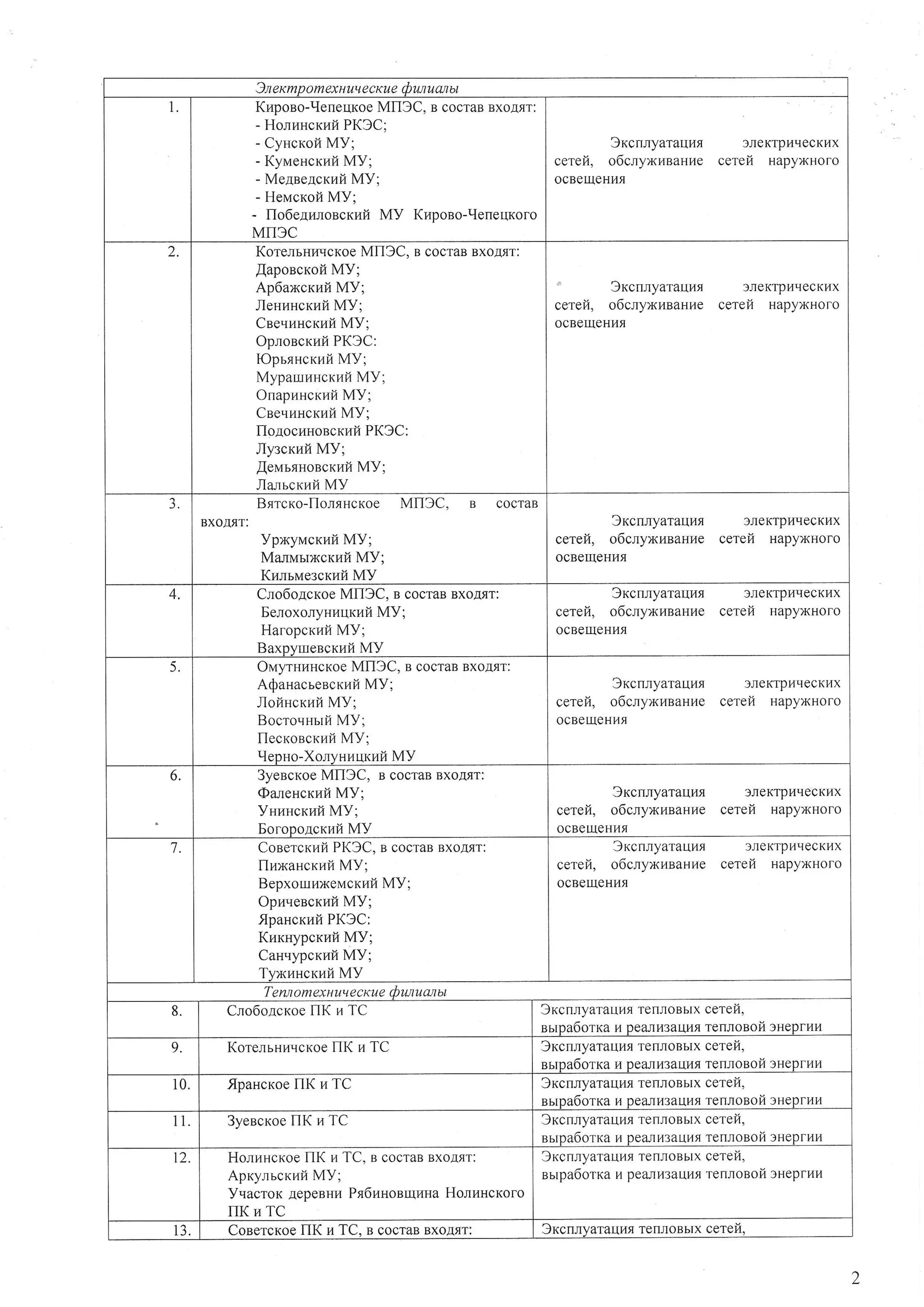 )n ex m p o m exH uq ecK ue dur u an at 
Kupono-9eneqKoeM |I3C, B cocraBB XoAf,r: 
- Holuncxuft PK3C; 
- Cyncxoit MV; 
- Kyueucxnfi MV; 
- MeAneAcr<nMn V; 
- Herlrcxoil MV; 
- llo6eAuroscxtlfi MY Kupono-r{enguKoro 
MNSC 
3xcuyaraunf, 3JIeKTpI4r{ecKltx 
cereft, o6clyNuaaune cerefr HapyxHoro 
ocBeuleHutr 
2 . KoreruH[,{cxoeM |I3C, B cocraBB xoA{T: 
.{aponcxo[M Y; 
Ap6aNcxufMi Y; 
JlenuucxufMt Y; 
CaequHcxuMfi Y; 
OproncxafPi KSC: 
IOprancxnfMi Y; 
MypauluHcxrzMf Y; 
Onapuucxui MV; 
CeeqrurcxuMf Y; 
flgaocnHoecxnPiKl SC: 
Jly:cxuft MY; 
,{euuuoacruft MV; 
JIanucxnfMi Y 
"' 3t<cunyarartvfl 3nexTpur{ecK[x 
cereil. o6clyNneaHue ce'refi HapyxHoro 
ocBerueHut 
J . Bsrcxo-Ilonsucxoe Mn3C, B cocraB 
BXOA'IT: 
VpNyr'rcnufMt Y; 
MarnauNcxlrfMt Y; 
Kuruue:cxufi MY 
3r<cuyaraunfl 3JIeKTpIrqecKux 
cereft, o6cryNraraHne ceteh HapyxHofo 
OCBEIIIEH14fl 
4. C.no6oAcxoMe| I3C, B cocraBB XoAtr: 
Ee.noxolyunuxuMftY ] 
HaropcxufMt V; 
BaxpyrueacxuMil V 
3xcruryaraurr 3neKTprrqecKlrx 
eeref, o6clyxnnauue cerefi HapyxHofo 
ocBeIueHI4{ 
5 . Olryruraucroe M|I3C, B cocraB BXoArr: 
AQaHacleecxufi MY; 
J1ofiHcxufMi V; 
Bocroqsrril MY; 
flecxoncxnfi MV; 
9enuo-Xorvurlut<ufi MV 
3xculiyaraunr 3neKTpfigecxl{x 
cereil, oOclyxueaulle cerei,t HapyxHofo 
OCBEIIIEHI,I' 
6. 3yencxoeM |I3C, B cocraBB XoAtr: 
@aneucxuMil Y; 
Vnraucxr.rMii Y; 
Eoropo.qcxuMfiY 
3rcnlyarauna 3neKTpl4qecKlrx 
cereff, o6clyNlraaHue cerei HapyxHofo 
oaBeuleHI{f 
7 . ConercxufPi K3C,B cocraBB XoAtr: 
fllrNascxufrM V; 
Bepxoun.rN err,,lcxMraVil; 
OpnuencrufMt Y; 
flpaucxufi PK3C: 
Knruypcxuft MY; 
CauuypcxnMft V; 
TyNuuct<tzMf Y 
.JKCnIIyaTaUI4t 3JIeKTpldqecKux 
ceref, o6clyxi.reaHre cereX HapyxHofo 
OCB9IIIEHIl' 
Te ru om ex u u,l e cxue d w u ut at 
8 . Cro6oAcroe flK u TC 3xcrulyarauux tertlroertx cetef, 
aurpa6orxav peaJfil:agtz'ste urosofl 3Heprl{14 
9. Korellunqcxoe llK n TC SrcnnyarauruT erlroBbtcxe ref,i 
srma6orKa1 4p ezlnt{3alli4tes llnoeofr3 Hepfnu 
10. flpancroe llK rz TC 3rcnlyarauua renloaltx cetefi , 
etrna6otxa u Deuu3auufl renlonof 3HeprI4I4 
l 1 3yeecxoe llK n TC JKCtrJlyaraqr4fl TeIIJIOBbIX CeTeII, 
eutpa6orKa u peart4jaul4A ten,roeo[ ?Hepf hH 
t 2 . Holuscxoe flK u TC, B cocraB Bxoatr: 
Apr<ynucxafMi V; 
Yqacrox AepeBHLPI s6r.ruoeunHaH oruscxoro 
IIK rz TC 
?rcnlyarauurren,roestx ceteil. 
nurpa6orrau pearv3alrnnre nrosofi lHeprl4u 
13. Cosercxoe IIK u TC, B cocraB BXoAflr: 3xcurvara[us renrtoertx cereft, 
 