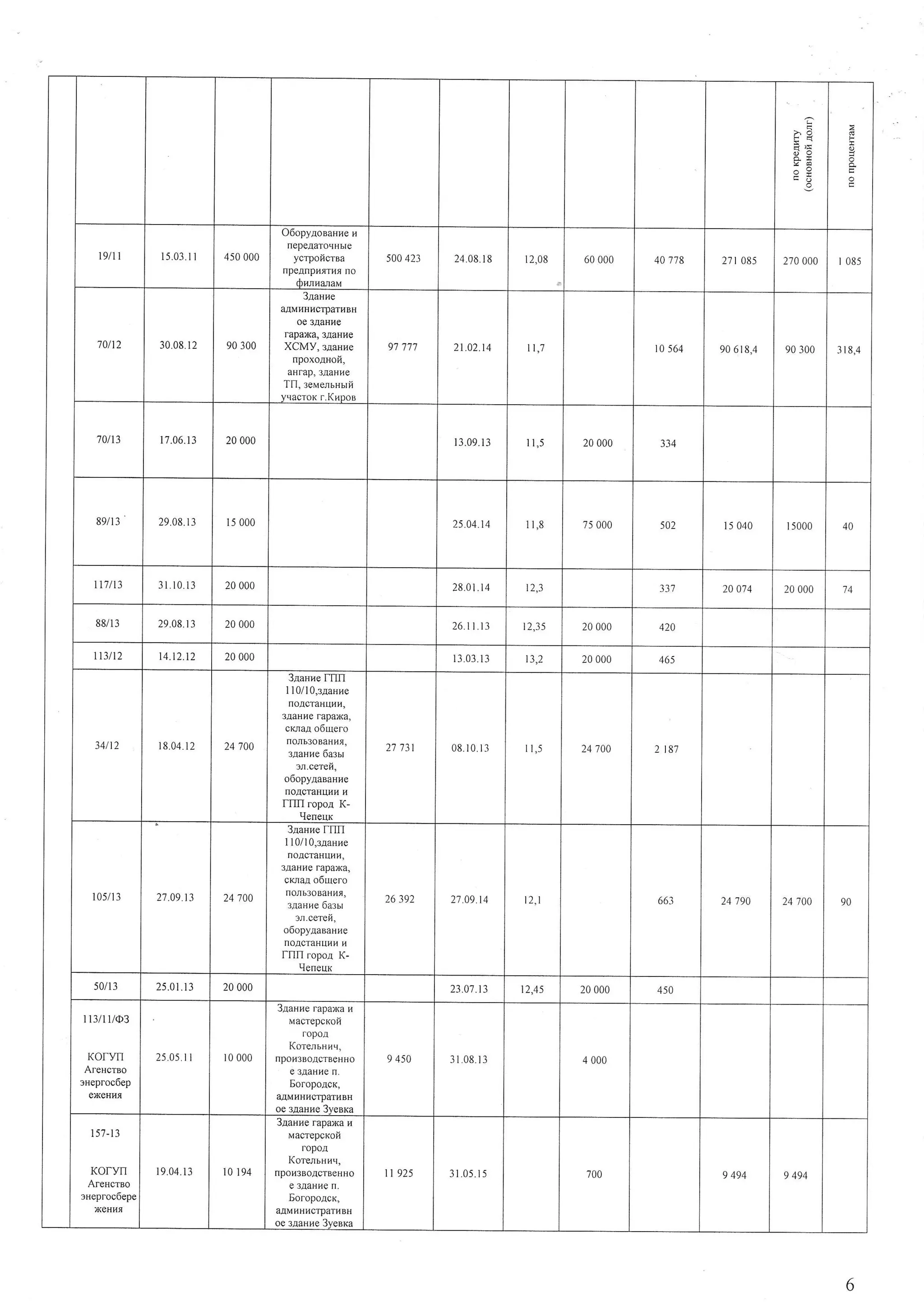 > o 
t s ) s 
: 
= 
o 
T9/ I I 15.03I. t 4500 00 
O6opy4oaauue u 
IlepeaaToqHbre 
ycrpoiicTBa 
trpeanpmTtrt no 
500 423 24.08.18 12.08 60 000 40 778 27 I 085 270 000 I 085 
70/12 30.08I. 2 90 300 
3aanne 
aaMHHUCTpaTUBH 
oe 3aaHae 
fapaxa, 3aaHue 
XCMY,:aaaue 
npoxoAHo[, 
aHrap,3,4aHHe 
Tfl, :euerrslri 
yqacror r.Knpon 
91 ?77 21.02.14 I 1 , 7 r0 564 90 6t8.4 90 300 1 t 8 , 4 
70t13 I '7.06. t3 200 00 I 3.09l. 3 1 1 , 5 200 00 334 
89t13 29.08I 3. 150 00 25.04.14 11 . 8 750 00 502 150 40 15 000 40 
It7 ^3 IL 1 0 . 1 3 20 000 28.01.14 t2"3 317 20 0'74 20 000 '74 
88/13 29.08I3 . 200 00 26.1 .13 12,3s 200 00 420 
113^2 l 4 t2 t2 20 000 13.03.13 t3,2 20 000 465 
34/12 18.04.12 24 700 
3aasle [I|I 
I I 0/l 0,:aanue 
troacTaHuxH, 
3,{aHne fapaxa, 
cman o6uero 
nonb30BaHflt, 
:Aasne 6a:lr 
o6opyAaBaHhe 
trOACTAHIIITAU 
|TIII ropoa K-rleneux 
27' ,731 08t.0 .13 I 1 , 5 24'700 2 t8'l 
105/13 27.091 3 24'700 
3aanre |IIII 
1 10/l 0,:aaune 
n o,4craHuult, 
3,[aHH9 fapaxa, 
cuaa o6qero 
nonb30BaHnt, 
:]aasae 6a:lr 
:l.cereft, 
o6opyraBaHhe 
NOAQTAHUSHU 
fflll ropoa K-t{ 
eneux 
26 392 2l .09.14 t 2 . I 663 24 190 24',t00 90 
50/13 25.0.11 3 200 00 23.0.71 3 t2.45 200 00 4s0 
I l3l11/O3 
KOfyTl 
Areucrso 
sueproc6ep 
exeHut 
25.05I I. r00 00 
3ganue rapaNa r 
MacrepcKor 
fopo,a 
KorelrH I v, 
trpoS3BOACTBeHHO 
e 3aaHHen . 
6ofopoacK, 
aaMuHHcTparuBH 
oe :aauue 3veBra 
9 45A 31. 08.13 4 000 
157-t3 
KO|YTI 
AICHCTBO 
:ueproc6epe 
XCHtr' 
19.04.13 l0 194 
3aanue rapaNa u 
MacrepcKofr 
ropon 
Korelrual, 
npoIj3aoacTBeHHo 
e 3,4aHUetr . 
6oropoacr, 
AIIMXHUCTPATHBH 
oe :aanue 3vesra 
1t 925 31.05I5 . 700 9 494 9 494 
6 
 