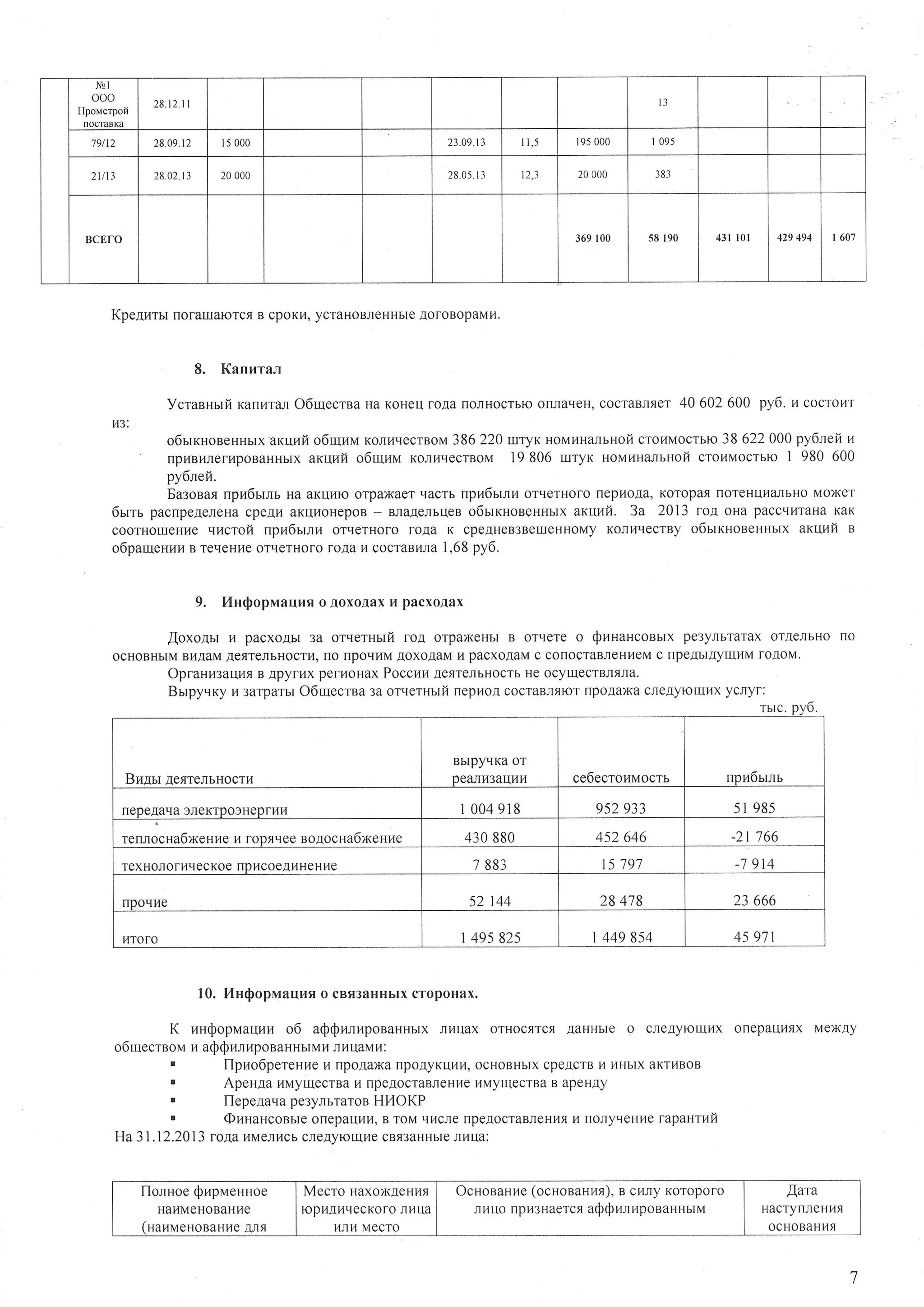 rut 
ooo 
Ilpoucrpoi 
trocmB(a 
28.21. 1 1 l 3 
79/12 28.09.12 150 00 23.09l3. I 1 , 5 I 950 00 I 095 
2U13 28.02| 3. 20 000 28.05I3 . l ? ' l 200 00 383 
BCEfO 369 100 s8 190 4 l l l 0 l 429 494 I 60? 
KpeAurn [orarlrarorcsB cpoKr4y, craHoBJleHubAteo roBopaMl]. 
8. Kanurar 
YcranHlrft KanuraJrO 6uecraa Ha KoHeur oAa rronHocrbloo rrraaleHc, ocraBnfler 40 602 600 py6. 14c ocrot4r 
TI3: 
o6rrxuoneHuuxa xuufi o6uturuK oJrr{qecrBo3M8 6 220 rrrryKH oMl;rHanbHcoriio l{Mocrblo3 8 622 000 py6refi n 
' 
rrprrBrrnerr4poBaHHabxrqx nfi o6ulr.rMK oJ.lHqecrBoM1 9 806 luryx HoMr,tHaJIbHcoriol l4MocrbroI 980 600 
py6reft, 
Ea:osas npu6trll Ha aKulrmo rpaxaer uacru npr6lrJrrl orqerHoro irepl4oaaK, oropat noreHuxaJlbHMo oxer 
6urr pacnpeAeneHcap erur axur{oHepoB- BraAeJrbueoB6 rrrnonesHrtx aKIIr{i. 3a 2013 roa oHa paccrtt4raHKa aK 
coorHorrreHr{.er ncroii npn6butu orqernoro roaa K cpe.rlHeB3BerueHHoKMoyn nqecrBy o6ttxuoseHHutxa Kuuft e 
o6paueuun B rerreHr4oer qerHoro roAa u cocraBnrqa1 ,68p y6. 
9. lluSopruauus o AoxoAaxI r pacxoAax 
AoxoAlt 14p acxoAbt ra or.rerunft roa orpaxeHbr B orqere o tpnHaucoebrxp e3yJlbraraxo raeJlbHon o 
ocHoBHbrMB uaaMA e{TgJrbHocrrln, o tIpoqHMA oxoAaMr { pacxoAaMc colocraBJ]eHlleMc [peAblAylul4Ml -oaoM. 
Opranu:aulrr B .{pyrr4xp eruoHaxP occulrA etrreJrbHocHrbe ocyuecrBJIflJIa, 
Bulpyrxy Lr3 arparbrO 6uecrna ga orqerHsrfin epHoAc ocraBJrfllonr potraxac neayotuHXy cnyr: 
TbIC, 
Braarr nesre.rrbHocrrl 
BbrprrKa or 
oeufi[3au.vu ce6ecrouM0crb rtpr46bulb 
leDe,[aqa 3reKmo3Hepftrr{ 1 004 918 952 933 5l 985 
renlocsa6NeHr{e }1 ropflr{ee BoaocHa6xeHLIe 430 880 452 646 - 2 1 1 6 6 
TeXHOJIOIIqeCKOe npl4CO9ALIHeHu e 7 883 l 5 7 9 1 -79 14 
IIporI14e 52 144 28 418 23 666 
I4TOTO | 495 82s | 449 854 45 911 
10. I{uQopmauuao cBfl3aHHbtcxr opoHax. 
K rn$opuaunu o6 aQ$runponaHHbrx Jrnuax orHocflrcff AaHHbre o cneltyFoulrx onepaururx MexAy 
06uecrBoMu a{$runpoaaHHbrM1J4rr 4ua1M:4 
. flpuo6pereHueh npoAaxa [poAyKur4rro, cHoBHbrcxp e.l.crB]4 l 4ubrxa KrnBoB 
, ApeuAah MyuecrBan [penocraBJleHl4HeM yuecrBaB apeHAy 
' flepeaaqa pe3ynbraroe HI4OKP 
t @aHaHcoBboren epauun,B ToMq r4cJr[ep eaocraBrreHr4ilf ln onyqeHner apaurui 
Ha 3 1. 12 .20 13 rola nMerr4cb cJre.[yFrorl ue cBf3l aHHbreJ. r]iu:a 
7 
florHoe $npueuHoe 
HAIIMEHOBAHUE 
(HauaeHoeauve NIfl 
Mecro HaxoxaeHrlfl 
FOptt,tlr4.iecKofJoI1 u4a 
l4JIt4M eCTO 
OcuoeaFrr(4oec norauna)B, u4ny Koroporo 
n r.ul o frpr43HaercaaQ Qn ,ru poBaHHbrM 
flan 
HacrynneHl{t 
ocHoBaH14t 
 