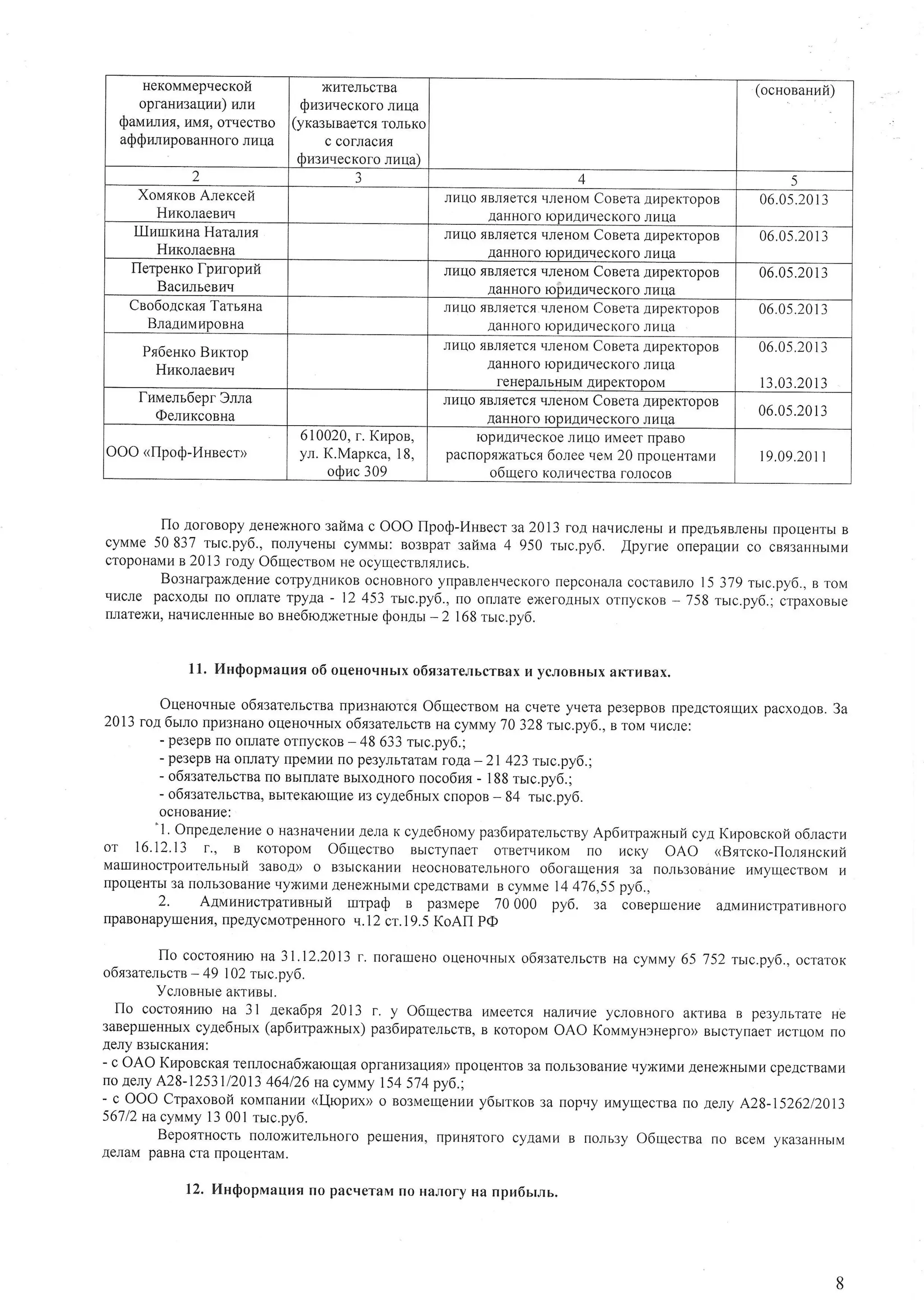 HeKOMMepqecKor 
opfaHH3arlr{r4u)n u 
tpauralnx, r{M{, orqecrBo 
aQSmuponaHHoro Jrr4ua 
XUTEJIbCTBA 
Qusuvecxorrou ua 
(yKa3bIBaercrI ToJrbKo 
c cofJlacl{fl 
Sn:uuecxoroi ruua) 
(ocHoaauuft) 
2 3 A 
XoNlqxos Alexceft 
Hrxonaenrq 
JITIIIof lB nr erc s rureHoM Conera .u,uper(Tpo o B 
AaHHOfO rcpr4AiTqe CKOI.oI lr4lla 
06.05.2013 
Llluurxuna Haralur 
Haxolaenna 
JII{UO {BJI'ETC' I{J]EHOM CONETA AI,IPEKTOPOB 
AaHHOTO IOpI{AlIqeCKOto JI]Iqa 
06,05.2013 
llerpeuxo fpraropnfi 
BacunreBr.I 
JII4IIO f,BN{ETC' qIEHOM COBETA AI{PEKTOPOB 
AaHHoro robualrqecxoro nltua 
06.05.2013 
Cso6oAcxasT arraHa 
BratrfiNrKpogHa 
JIL{uo flBrrfl erctr qJre Ho M Cosera Ar,rpgr{TopoB 
aaHH of o Iop r4Al{rrecK of o Jrl{ua 
06.05.2013 
Ps6euxoB uxrop 
Hnnoraentt.r 
nr4qo rBJrfeTcr {rreHoM uoBeTa Ar{peKTopoB 
aaHHofo rcpr{AruecKof o J'rr{ua 
I9HEPAJIb}DIM .II{PEKTODOM 
06.05.2I 30 
13 .03.2103 
furraelr6epr 3l.rra 
(DentzxcosHa 
Jlrruo fBilrrercfl qJIeHoM Coeera Ar{pexTopoB 
AAHHOTOrc PI{AI,IqECKO]]JOIN UA 
06.05.2013 
OOO <llpoQ-I4HsecrD 
610020r,. Kupon, 
yn.K ,Mapirca1,8 , 
odr.rc3 09 
ropnAlltlecKoen r4uor zMeeTrr paBo 
pac[opfixarbcs Ooriee.r eM2 0 [poueHraMll 
o6ruero Kor nqecrBa tonocoB 
19.09.2011 
flo aoronopy AeHexHoros aftua c OOO llpoQ-l4unecr sa2013 foA HaqrcneHbir4 rrpea:brBneHrbrrp orlenrbrB 
cyMMe 50 837 rlrc.py6.. nonyrleHbr cyl,tMbr: Bo3Bpar zaftva 4 950 rrrc.py6. [pyrlre onepaqr{H co cBr3aHHbrMr4 
cropogaMr4s 2013 roay O6urecrBoMH e ocyuecrBJrflJn4cb. 
Bo:narpaNAeHl4ceo rpyAHI4KooBc HoBHoroy npaBneHqecKornoe pcoHanac ocraB!]no1 5 379 rtrc.py6., e rorra 
qr{cJle pacxoAblI ro orlJlarer pyAa - 12 453 rrtc.py6., no orrJraree xeroAHbrxo rfrycr(oB- 758 ruc.py6.; crpaxonue 
rurarexr4H, aqrrcJregHberoe n He6roAxerHbrSeo uatr -2 168r uc.nv6. 
ll. I4HSopuaqlrq0 6 oqeHoqHblxo 6s:are,rrcrBaxu ycJroBHbraxK ruBax. 
Oqeuo.rgbre o6sgaremcrea npnsuarorca O6rqecreoM Ha cqere yqera pe3epBoB flpeAcro{ultx pacxoAon. 3a 
2013 roa 6luo npasuaHoo lleHorlrrbtxo 6ssarelrcrB Ha cyMMy7 0 328 ruc.py6., u ror .rlrcn-e, 
- pe3epBr ro olnare orrrycKoB- 48 633 rlrc.py6.; 
- pffiepBH a orrrrary[ peMr4r4tt o pe3yJrbraraMfo Aa _21 423 rlrc.py6.; 
- o6ssaremcrBar ro BbrrrJrarBeb rxoAHofon oco6u.f-l 188r rrc,py6.; 
- o6ssarerlcrBa, BbrreKaroulrdre4 3c yAe6nbrxc nopoB- 84 ruc.py6. 
OCHOBAHI4E: '1. 
OnpeaeneHHoe Ha3HatIeH[IA4e Jrar cyae6uouy pa:dupareltcrny Ap6rzrpax<ulrict ya Kupoecrofi o6,racra 
or 16.12.13 f., B KoropoM O6urecreo Bbrcryrraer orBerrrr.rKoM rro ucKy OAO ((BxrcKo-llo,lnucxuft 
MaluHHocrpourell,IruI 3aBoA) o B3biQKaHI{HI4e ocnoBareJlbHoroo6 orauleung 3a [oJlb3oBaHr4re, rMvrlecrBoM1 4 
rlpoueHrb3l an onb3oBaHare{ yxHMr4A eHexHbrMcr4p eAcrBaMrBl cyMMe1 4 476,55 py6., 
2' AAtrluuucrparueHbtfi urrpaQ B pa3Mepe 70 000 py6, 3a coBepureHr4ea aMr4HucrparraBHoro 
npaBoHapy[eHrrfn,,p eAycMorpeHHoroq .12 cr.19.5K oAll p@ 
no cocrosHlao ua31.12.2013 r. uotaueuo orreHorrHbrox6 ssarerucrn Ha cyMMy6 5 l5Z rlrc.py6., ocrarox 
o6q:are,'rlcrn -49 02 rlrc.py6. 
YcroeHme aKT[Bbr. 
flo cocro{uruo na 31 aexa6pa 2013 n. y o6uecrBa r4Meercfl HaJrv'ttrr4ycen oBHofo aKTnBaa pe:y;urare ue 
3aBepIxeHHbcIxy Ae6urx (ap6rzrpaNHux)p a:6upare,rbcrBB, KoropoMO AO KonrltyH3uepro)B r,rgryraerr 4cruoMn o 
AEJTY B3bICKAHI'Ifl: 
- c OAO Kuponcrarr ennocHa6xaloruaofp, raHr{3aur{f[,p)o) ueHroB3 an oJ]b3oBaHrrr4yex r4Mr4 AeHexHbrMcrp{e AcrBaMn 
uo Aerry4 28-12531/201436 4126H ac yMMy1 545 74p y6.; 
- c OOO CrpaxonoftK oMTIaHI<{uI- {roprn o Bo3MeuleHuyu6 rrrron 3a ropqy LrMyulecrBraro AeJryA 28-1526212013 
56712sacy MMy1 30 01r urc.py6. 
Bepoxrnocrl ronoxl4TeJlbHofo pe[IeHI]r, rlpr{Hrrofo cyAaMr.{ B nonb3y O$uecrea no BceM yKa3aHHbrM 
Ae,'raM paBHa cra [poIIeHTaM. 
12. llHQopuauufl uo pac.{eraMr ro Ha!.roryH a npr,l6ur.ru. 
 