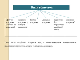 Види відпусток 
Щорічні 
відпустки 
(основна та 
додаткова) 
Додаткові 
відпустки у 
зв'язку з 
навчанням 
Творча 
відпустка 
Соціальні 
відпустки 
Відпустки 
без 
збереження 
заробітної 
плати 
Інші види 
відпусток* 
*Інші види щорічних відпусток можуть встановлюватися законодавством, 
колективним договором, угодою та трудовим договором. 
 