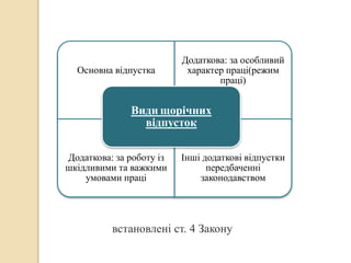 Основна відпустка 
Додаткова: за особливий 
характер праці(режим 
праці) 
Види щорічних 
Додаткова: за роботу із 
шкідливими та важкими 
умовами праці 
Інші додаткові відпустки 
передбаченні 
законодавством 
відпусток 
встановлені ст. 4 Закону 
 