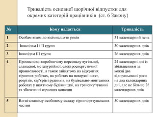 Тривалість основної щорічної відпустки для 
окремих категорій працівників (ст. 6 Закону) 
№ Кому надається Тривалість 
1 Особам віком до вісімнадцяти років 31 календарний день 
2 Інвалідам I і II групп 30 календарних днів 
3 Інвалідам III групи 26 календарних днів 
4 Промислово-виробничому персоналу вугільної, 
сланцевої, металургійної, електроенергетичної 
промисловості, а також зайнятому на відкритих 
гірничих роботах, на роботах на поверхні шахт, 
розрізів, кар'єрів і рудників, на будівельно-монтажних 
роботах у шахтному будівництві, на транспортуванні 
та збагаченні корисних копалин 
24 календарні дні із 
збільшенням за 
кожні два 
відпрацьовані роки 
на два календарних 
дні, але не більше 28 
календарних днів 
5 Воєнізованому особовому складу гірничорятувальних 
частин 
30 календарних днів 
 