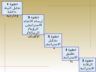 خطوة 1 
تحليل البيئة 
داخلية 
خطوة 2 وخارجية 
إرساء التجاه 
الستراتيجي 
الرؤية/ 
الرسالة/ 
خطوة 3 الهداف 
تشكيل 
الستراتيجي 
خطوة 4 ة 
تطبيق 
الستراتيج 
خطوة 5 ية 
الرقابة 
الستراتيج 
ية 
 
