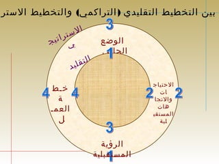 بين التخطيط التقليدي ( التراكمي) والتخطيط الستراتيجي 
الستراتيج 
ي 
التقليد 
ي 
الوضع 
الحالي 
الرؤية 
المستقبلية 
خـط 
ة 
العمـ 
ل 
الحتياج 
ات 
والتجا 
هات 
المستقب 
لية 
 
