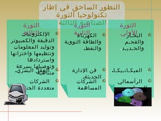 التطور الساحق في إطار 
تكنولوجيا الثورة 
الثورة الصناعية الثالثة 
الولي 
الثورة 
الثانية 
الثورة 
البخـار الثالثة  
والفحـم 
والحـديـد. 
الميكـانـيكـا.  
الرأسمالي  
العصامي 
الكهرباء  
والطاقة النووية 
والنفط. 
فن الدارة  
الحديثة. 
الشركات  
المساهمة 
اللكترونيات  
الدقيقة والكمبيوتر 
وتوليد المعلومات 
وتنظيمها واختزانها 
واستردادها 
وتوصيلها بسرعة 
متانالعهي قةل البشري.  
الشركات  
متعددة الجنسية. 
 