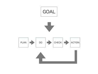 GOAL 
PLAN DO CHECK ACTION 
 