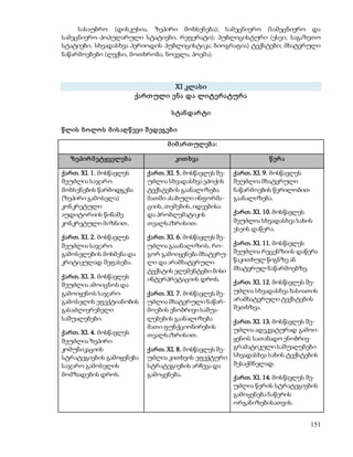 სასაუბრო (დისკუსია, ზეპირი მოხსენება); სამეცნიერო (სამეცნიერო და 
სამეცნიერო-პოპულარული სტატიები, რეფერატი); პუბლიცისტური (ესეი, საგაზეთო 
სტატიები, სხვადასხვა პერიოდის პუბლიცისტიკა; ბიოგრაფია) ტექსტები; მხატვრული 
ნაწარმოებები (ლექსი, მოთხრობა, ნოველა, პოემა). 
151 
XI კლასი 
ქართ ული ე ნა და ლიტე რატურა 
ს ტანდარ ტი 
წლის ბოლო ს მ ის აღ წ ევი შ ედეგებ ი 
მ იმ არ თ ულებ ა: 
ზეპირ მ ეტყველებ ა კით ხვა წ ერ ა 
ქართ. XI. 1. მოსწავლეს 
შეუძლია საჯარო 
მოხსენების წარმოდგენა 
(ზეპირი გამოსვლა) 
კონკრეტული 
აუდიტორიის წინაშე 
კონკრეტული მიზნით. 
ქართ. XI. 2. მოსწავლეს 
შეუძლია საჯარო 
გამოსვლების მოსმენა და 
კრიტიკულად შეფასება. 
ქართ. XI. 3. მოსწავლეს 
შეუძლია ამოიცნოს და 
გამოიყენოს საჯარო 
გამოსვლის ეფექტიანობის 
გასაძლიერებელი 
საშუალებები. 
ქართ. XI. 4. მოსწავლეს 
შეუძლია ზეპირი 
კომუნიკაციის 
სტრატეგიების გამოყენება 
საჯარო გამოსვლის 
მომზადების დროს. 
ქართ. XI. 5. მოსწავლეს შე- 
უძლია სხვადასხვა ეპოქის 
ტექსტების გაანალიზება 
მათში ასახული ინფორმა- 
ციის, თემების, იდეებისა 
და პრობლემატიკის 
თვალსაზრისით. 
ქართ. XI. 6. მოსწავლეს შე- 
უძლია გააანალიზოს, რო- 
გორ გამოიყენება მხატვრუ- 
ლი და არამხატვრული 
ტექსტის ელემენტები მისი 
ინტერპრეტაციის დროს. 
ქართ. XI. 7. მოსწავლეს შე- 
უძლია მხატვრული ნაწარ- 
მოების ენობრივი საშუა- 
ლებების გაანალიზება 
მათი ფუნქციონირების 
თვალსაზრისით. 
ქართ. XI. 8. მოსწავლეს შე- 
უძლია კითხვის ეფექტური 
სტრატეგიების არჩევა და 
გამოყენება. 
ქართ. XI. 9. მოსწავლეს 
შეუძლია მხატვრული 
ნაწარმოების წერილობით 
გაანალიზება. 
ქართ. XI. 10. მოსწავლეს 
შეუძლია სხვადასხვა სახის 
ესეის დაწერა. 
ქართ. XI. 11. მოსწავლეს 
შეუძლია რეცენზიის დაწერა 
წაკითხულ წიგნზე ან 
მხატვრულ ნაწარმოებზე. 
ქართ. XI. 12. მოსწავლეს შე- 
უძლია სხვადასხვა ხასიათის 
არამხატვრული ტექსტების 
შეთხზვა. 
ქართ. XI. 13. მოსწავლეს შე- 
უძლია ადეკვატურად გამოი- 
ყენოს სათანადო ენობრივ- 
გრამატიკული საშუალებები 
სხვადასხვა სახის ტექსტების 
შესაქმნელად. 
ქართ. XI. 14. მოსწავლეს შე- 
უძლია წერის სტრატეგიების 
გამოყენება ნაწერის 
ორგანიზებისათვის. 
 