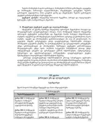 ზეპირი მოხსენება (საჯარო გამოსვლა). მოხსენების მიზნის განსაზღვრა, დაგეგმვა 
და მომზადება. ძირითადი თვალსაზრისები, არგუმენტები, დასკვნები. ზეპირი 
გამოსვლის აუდიტორია, მისი ცოდნის დონე და ინტერესები. ზეპირი გამოსვლის 
ეფექტის გამაძლიერებელი სტრატეგიები. 
ტექს ტის ტიპებ ი: სხვადასხვა ხასიათის რეცენზია, პირადი და ოფიციალური 
159 
წერილები, ოქმი, საინფორმაციო ანგარიში. 
3 . მ ხატვრ ული ტექს ტის გაგებ ა და თ ვით გამ ო ხატვა 
სწავლების ამ ეტაპზე შეირჩევა სხვადასხვა პერიოდის შედარებით რთული და 
მრავალფეროვანი ლიტერატურული მასალა, რათა მოსწავლემ შეძლოს სხვადასხვა 
პერიოდის ტექსტების გაანალიზება და შედარება მათში ასახული ინფორმაციის, 
თემების, იდეებისა და პრობლემატიკის თვალსაზრისით, აგრეთვე, გააცნობიეროს, თუ რა 
თემები, იდეები და პრობლემებია დამახასიათებელი ამა თუ იმ ეპოქისათვის, რა 
გავლენას ახდენს კონკრეტული ეპოქა ლიტერატურულ ნაწარმოებში ასახული 
პრობლემის გადაჭრის გზებზე, რა ღირებულებებისა და ფასეულობების კონტექსტში 
უნდა განიხილებოდეს ეს პრობლემები. შერჩეული ტექსტები ჟანრობრივადაც 
მრავალფეროვანი უნდა იყოს: პოეზიის საუკეთესო ნიმუშებთან ერთად უნდა 
ისწავლებოდეს ეპიკური და დრამატული ჟანრის ნაწარმოებები, პუბლიცისტიკა, 
მემუარული და ავტობიოგრაფიული თხზულებები, ლიტერატურული ესეები; 
შესაძლებელია პოლიჟანრული ნაწარმოებების შეტანაც. 
ქართულ ლიტერატურულ ნაწარმოებებთან ერთად სასურველია უცხოური 
ლიტერატურის (როგორც პოეზიის, ისე პროზის) იმ ნიმუშების წარმოდგენაც, რომლებიც 
იმავე ეპოქაშია შექმნილი და ტიპოლოგიისა და პრობლემატიკის თვალსაზრისით ახლოს 
დგას სწავლების ამ ეტაპისათვის შერჩეულ მხატვრულ ნაწარმოებებთან. 
XII კლასი 
ქართ ული ე ნა და ლიტე რატურა 
ს ტანდარ ტი 
წლის ბოლოს მისაღწევი შედეგები და მათი ინდიკატორები 
მ იმ არ თ ულებ ა: 
ზეპირ მ ეტყველებ ა კით ხვა წ ერ ა 
ქართ. XII. 1. მოსწავლეს 
შეუძლია სასწავლო 
პროექტის წარმოდგენა 
აუდიტორიის წინაშე. 
ქართ. XII. 2. მოსწავლეს 
შეუძლია თანაკლასელთა 
მიერ წარმოდგენილი 
სასწავლო პროექტების 
ქართ. XII. 5. მოსწავლეს 
შეუძლია სხვადასხვა ეპოქის, 
ქვეყნისა და კულტურის ტე- 
ქსტების გაანალიზება მათში 
ასახული ინფორმაციის, 
თემების, იდეებისა და პრობ- 
ლემატიკის თვალსაზრისით. 
ქართ. XII. 6. მოსწავლეს 
ქართ. XII. 11. მოსწავლეს შე- 
უძლია გამოკვლევის (მცირე 
მოცულობის სამეცნიერო 
ნაშრომის) დაწერა წინასწარ 
შერჩეულ თემაზე. 
ქართ. XII. 12. მოსწავლეს შე- 
უძლია სასწავლო რეფერატის 
დაწერა რამდენიმე წყაროს 
 