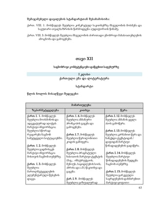 63 
შ ემ აჯამ ებ ელი დავალებ ის ს ტანდარ ტთ ან შ ეს აბ ამ ის ო ბ ა: 
ქართ. VIII. 1. მოსწავლეს შეუძლია კონკრეტულ საკითხებზე მსჯელობის მოსმენა და 
საკუთარი თვალსაზრისის წარმოდგენა აუდიტორიის წინაშე. 
ქართ. VIII. 3. მოსწავლეს შეუძლია მსჯელობის ძირითადი ენობრივი მახასიათებლების 
ამოცნობა და გამოყენება. 
თავი XII 
საგნობრივი კომპეტენციები დაწყებით საფეხურზე 
I კლასი 
ქართ ული ე ნა და ლიტე რატურა 
ს ტანდარ ტი 
წლის ბოლო ს მ ის აღ წ ევი შ ედეგებ ი 
მ იმართულება: 
ზეპირ მ ეტყველებ ა კით ხვა წ ერ ა 
ქართ. I. 1. მოსწავლეს 
შეუძლია მოისმინოს და 
ადეკვატურად აღიქვას 
მარტივი ინფორმაცია; 
შეუძლია სწორად 
რეაგირება ნაცნობ 
სამეტყველო სიტუაციებში. 
ქართ. I. 2. მოსწავლეს 
შეუძლია გადმოსცეს 
მარტივი ინფორმაცია 
მისთვის ნაცნობ თემებზე. 
ქართ. I. 3. მოსწავლეს 
შეუძლია 
მართლმეტყველების 
ელემენტარული წესების 
დაცვა. 
ქართ. 1. 6. მოსწავლეს 
შეუძლია ანბანური 
პრინციპის გაგება და 
გამოყენება. 
ქართ. I. 7. მოსწავლეს 
შეუძლია წერილობითი 
კოდის გაშიფვრა. 
ქართ. I. 8. მოსწავლეს 
შეუძლია პრაგმატული 
ხასიათის მარტივი ტექსტის 
(მაგ., ინსტრუქციის, 
მენიუს, საყიდლების სიის, 
აბრისა და ა.შ.) წაკითხვა და 
გაგება. 
ქარ. I. 9. მოსწავლეს 
შეუძლია ვიზუალურად 
ქართ. I. 12. მოსწავლეს 
შეუძლია ანბანის ყველა 
ასოს გამოწერა. 
ქართ. I. 13. მოსწავლეს 
შეუძლია კარნახით წერა და 
ნაბეჭდი ტექსტიდან / 
დაფიდან მარტივი 
წინადადებების გადაწერა. 
ქართ. I. 14. მოსწავლეს 
შეუძლია მარტივი 
წინადადებების შედგენა 
ნაცნობ თემებზე. 
ქართ. I. 15. მოსწავლეს 
შეუძლია გარკვეული 
საყრდენების დახმარებით 
მარტივი ყოფითი 
 