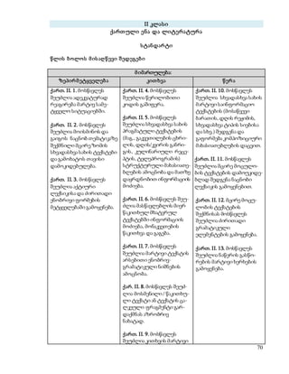 70 
II კლასი 
ქართ ული ე ნა და ლიტე რატურა 
ს ტანდარ ტი 
წლის ბოლო ს მ ის აღ წ ევი შ ედეგებ ი 
მ იმართულება: 
ზეპირ მ ეტყველებ ა კით ხვა წ ერ ა 
ქართ. II. 1. მოსწავლეს 
შეუძლია ადეკვატურად 
რეაგირება მარტივ სამე- 
ტყველო სიტუაციებში. 
ქართ. II. 2. მოსწავლეს 
შეუძლია მოისმინოს და 
გაიგოს ნაცნობ თემატიკაზე 
შექმნილი მცირე ზომის 
სხვადასხვა სახის ტექსტები 
და გამოხატოს თავისი 
დამოკიდებულება. 
ქართ. II. 3. მოსწავლეს 
შეუძლია აქტიური 
ლექსიკისა და ძირითადი 
ენობრივი ფორმების 
მეტყველებაში გამოყენება. 
ქართ. II. 4. მოსწავლეს 
შეუძლია წერილობითი 
კოდის გაშიფვრა. 
ქართ. II. 5. მოსწავლეს 
შეუძლია სხვადასხვა სახის 
პრაგმატული ტექსტების 
(მაგ., გაკვეთილების ცხრი- 
ლის, დღის/კვირის განრი- 
გის, კულინარიული რეცე- 
პტის, ტელეპროგრამის) 
სტრუქტურული მახასიათე- 
ბლების ამოცნობა და მათზე 
დაყრდნობით ინფორმაციის 
მოძიება. 
ქართ. II. 6. მოსწავლეს შეუ- 
ძლია მასწავლებლის მიერ 
წაკითხულ მხატვრულ 
ტექსტებში ინფორმაციის 
მოძიება, მონაკვეთების 
წაკითხვა და გაგება. 
ქართ. II. 7. მოსწავლეს 
შეუძლია მარტივი ტექსტის 
არსებითი ენობრივ- 
გრამატიკული ნიშნების 
ამოცნობა. 
ქარ. II. 8. მოსწავლეს შეუძ- 
ლია მოსმენილი / წაკითხუ- 
ლი ტექსტი ან ტექსტის ცა- 
ლკეული ფრაგმენტი გარ- 
დაქმნას აზრობრივ 
ნახატად. 
ქართ. II. 9. მოსწავლეს 
შეუძლია კითხვის მარტივი 
ქართ. II. 10. მოსწავლეს 
შეუძლია სხვადასხვა სახის 
მარტივი საინფორმაციო 
ტექსტების (მოსაწვევი 
ბარათის, დღის რეჟიმის, 
სხვადასხვა ტიპის სიებისა 
და სხვ.) შედგენა და 
გაფორმება კომპოზიციური 
მახასიათებლების დაცვით. 
ქართ. II. 11. მოსწავლეს 
შეუძლია მცირე მოცულო- 
ბის ტექსტების დამოუკიდე- 
ბლად შედგენა ნაცნობი 
ლექსიკის გამოყენებით. 
ქართ. II. 12. მცირე მოცუ- 
ლობის ტექსტების 
შექმნისას მოსწავლეს 
შეუძლია ძირითადი 
გრამატიკული 
ელემენტების გამოყენება. 
ქართ. II. 13. მოსწავლეს 
შეუძლია ნაწერის გასწო- 
რების მარტივი ხერხების 
გამოყენება. 
 