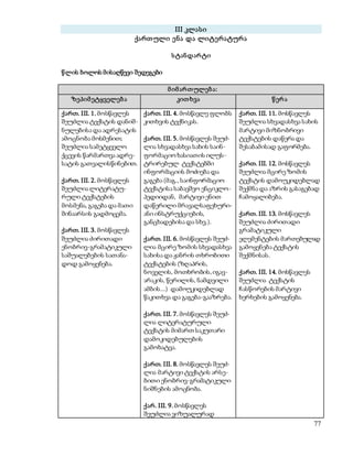 77 
III კლასი 
ქართ ული ე ნა და ლიტე რატურა 
ს ტანდარ ტი 
წლის ბოლოს მისაღწევი შედეგები 
მ იმ არ თ ულებ ა: 
ზეპიმ ეტყველებ ა კით ხვა წ ერ ა 
ქართ. III. 1. მოსწავლეს 
შეუძლია ტექსტის დანიშ- 
ნულებისა და ადრესატის 
ამოცნობა მოსმენით; 
შეუძლია სამეტყველო 
ქცევის წარმართვა ადრე- 
სატის გათვალისწინებით. 
ქართ. III. 2. მოსწავლეს 
შეუძლია ლიტერატუ- 
რული ტექსტების 
მოსმენა, გაგება და მათი 
შინაარსის გადმოცემა. 
ქართ. III. 3. მოსწავლეს 
შეუძლია ძირითადი 
ენობრივ-გრამატიკული 
საშუალებების სათანა- 
დოდ გამოყენება. 
ქართ. III. 4. მოსწავლე ფლობს 
კითხვის ტექნიკას. 
ქართ. III. 5. მოსწავლეს შეუძ- 
ლია სხვადასხვა სახის საინ- 
ფორმაციო ხასიათის ილუს- 
ტრირებულ ტექსტებში 
ინფორმაციის მოძიება და 
გაგება (მაგ., საინფორმაციო 
ტექსტისა საბავშვო ენციკლო- 
პედიიდან, მარტივი ენით 
დაწერილი მრავალსაფეხური- 
ანი ინსტრუქციების, 
განცხადებისა და სხვ.). 
ქართ. III. 6. მოსწავლეს შეუძ- 
ლია მცირე ზომის სხვადასხვა 
სახისა და ჟანრის თხრობითი 
ტექსტების (ზღაპრის, 
ნოველის, მოთხრობის, იგავ- 
არაკის, წერილის, ნამდვილი 
ამბის...) დამოუკიდებლად 
წაკითხვა და გაგება-გააზრება. 
ქართ. III. 7. მოსწავლეს შეუძ- 
ლია ლიტერატურული 
ტექსტის მიმართ საკუთარი 
დამოკიდებულების 
გამოხატვა. 
ქართ. III. 8. მოსწავლეს შეუძ- 
ლია მარტივი ტექსტის არსე- 
ბითი ენობრივ-გრამატიკული 
ნიშნების ამოცნობა. 
ქარ. III. 9. მოსწავლეს 
შეუძლია ვიზუალურად 
ქართ. III. 11. მოსწავლეს 
შეუძლია სხვადასხვა სახის 
მარტივი მიზნობრივი 
ტექსტების დაწერა და 
შესაბამისად გაფორმება. 
ქართ. III. 12. მოსწავლეს 
შეუძლია მცირე ზომის 
ტექსტის დამოუკიდებლად 
შექმნა და აზრის გასაგებად 
ჩამოყალიბება. 
ქართ. III. 13. მოსწავლეს 
შეუძლია ძირითადი 
გრამატიკული 
ელემენტების მართებულად 
გამოყენება ტექსტის 
შექმნისას. 
ქართ. III. 14. მოსწავლეს 
შეუძლია ტექსტის 
ჩასწორების მარტივი 
ხერხების გამოყენება. 
 