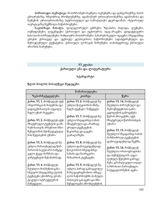 ძ ირით ადი თ ემ ატიკა: მოთხრობები ბავშვთა ოცნებებსა და ფანტაზიებზე, მათს 
ცხოვრებაზე, ზნეობრივ პრობლემებზე, ადამიანურ ურთიერთობებზე, ადამიანისა და 
ბუნების ურთიერთობაზე; პატრიოტული და სამოქალაქო ჟღერადობის, ისტორიულ 
თემატიკაზე შექმნილი ნაწარმოებები. 
ს აკით ხავი მ ას ალა: ფოლკლორული ჟანრები: ზღაპარი, ბალადა, ლექსები, 
თქმულებები, ლეგენდები (ქართული და უცხოური); იგავ-არაკები, დიდაქტიკური 
ხასიათის თხზულებები, ბიბლიური მოთხრობები, სახარებისეული იგავები; სხვადასხვა 
ეპოქის ქართველ და უცხოელ კლასიკოსთა ნაწარმოებები (ადაპტირებული და 
შემოკლებული ტექსტები), ქართული ლირიკის ნიმუშები; თანამედროვე ქართული 
პროზის ნიმუშები. 
102 
VI კლასი 
ქართ ული ე ნა და ლიტე რატურა 
ს ტანდარ ტი 
წლის ბოლო ს მ ის აღ წ ევი შ ედეგებ ი 
მ იმ არ თ ულებ ა: 
ზეპირ მ ეტყველებ ა კით ხვა წ ერ ა 
ქართ. VI. 1. მოსწავლეს აქვს 
ინფორმაციის მიღებისა და 
გადაცემისათვის აუცილე- 
ბელი უნარ-ჩვევები. 
ქართ. VI. 2. მოსწავლეს აქვს 
მხატვრული ტექსტის გააზ- 
რებისათვის არსებითი მნი- 
შვნელობის მქონე დეტალე- 
ბის შეფასების უნარი. 
ქართ. VI. 3. მოსწავლეს შე- 
უძლია მართებულად წარ- 
მართოს საკუთარი სამეტყ- 
ველო ქცევა მიზნისა და 
კონტექსტის შესაბამისად. 
ქართ. VI. 4. მოსწავლეს 
შეუძლია მოსმენით განა- 
სხვავოს სხვადასხვა ტიპის 
ტექსტები ენობრივ-გრამა- 
ტიკული სტრუქტურის 
მიხედვით. 
ქართ. VI. 6. მოსწავლეს შე- 
უძლია წაუკითხოს მსმე- 
ნელს ტექსტი / ნაწყვეტი. 
ქართ. VI. 7. მოსწავლეს შე- 
უძლია სხვადასხვა სახის 
მხატვრული და არამხატ- 
ვრული ტექსტების 
წაკითხვა და გაგება- 
გაანალიზება. 
ქართ. VI. 8. მოსწავლეს შე- 
უძლია დამოუკიდებლად 
წაიკითხოს სხვადასხვა 
სახისა და ნაირგვარი 
შინაარსის ტექსტები. 
ქართ. VI. 9. მოსწავლეს შე- 
უძლია პირად გამოცდილე- 
ბაზე დაყრდნობით იმსჯე- 
ლოს ნაწარმოებში ასახული 
მისთვის გასაგები და მნი- 
შვნელოვანი პრობლემების 
ქართ. VI. 14. მოსწავლეს 
შეუძლია პიროვნული და 
შემოქმედებითი გამო- 
ცდილების გამოყენება 
წერის პროცესში; აქვს 
მხატვრული წარმოსახვის 
უნარი. 
ქართ. VI. 15. მოსწავლეს 
შეუძლია სხვადასხვა სახის 
მიზნობრივი ტექსტების 
დამოუკიდებლად შექმნა. 
ქართ. VI. 16. მოსწავლეს 
შეუძლია ორთოგრაფიისა 
და პუნქტუაციის აუცი- 
ლებელი წესების გამოყე- 
ნება, გრამატიკული თვალ- 
საზრისით მართებული 
სიტყვაფორმების აგება. 
 