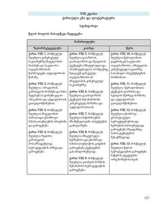 123 
VIII კლასი 
ქართ ული ე ნა და ლიტე რატურა 
ს ტანდარ ტი 
წლის ბოლო ს მ ის აღ წ ევი შ ედეგებ ი 
მ იმართულება: 
ზეპირ მ ეტყველებ ა კით ხვა წ ერ ა 
ქართ. VIII. 1. მოსწავლეს 
შეუძლია კონკრეტულ 
საკითხებზე მსჯელობის 
მოსმენა და საკუთარი 
თვალსაზრისის 
წარმოდგენა აუდიტორიის 
წინაშე. 
ქართ. VIII. 2. მოსწავლეს 
შეუძლია ორატორის 
გამოსვლის მოსმენა და მისი 
შეფასება საკომუნიკაციო 
ამოცანისა და აუდიტორიის 
გათვალისწინებით. 
ქართ. VIII. 3. მოსწავლეს 
შეუძლია მსჯელობის 
ძირითადი ენობრივი 
მახასიათებლების ამოცნობა 
და გამოყენება. 
ქართ. VIII. 4. მოსწავლეს 
შეუძლია ზეპირი 
გამოსვლის 
მოსამზადებლად 
სტრატეგიების არჩევა და 
გამოყენება. 
ქართ. VIII. 5. მოსწავლეს 
შეუძლია გაიაზროს, 
გააანალიზოს და შეაფასოს 
ტექსტები (მხატვრული და 
არამხატვრული), რომლებიც 
შეიცავენ გარკვეულ 
თვალსაზრისს ან 
მსჯელობას კონკრეტულ 
საკითხებზე. 
ქართ. VIII. 6. მოსწავლეს 
შეუძლია გააანალიზოს 
ტექსტის შესაბამისობა 
კონკრეტულ მიზანსა და 
აუდიტორიასთან. 
ქართ. VIII. 7. მოსწავლეს 
შეუძლია ნაწარმოების 
მნიშვნელოვანი ასპექტების 
გაანალიზება. 
ქართ. VIII. 8. მოსწავლეს 
შეუძლია მხატვრული 
ხერხებისა და ენობრივი 
მახასიათებლების ცოდნის 
გამოყენება ტექსტების 
გასაანალიზებლად. 
ქართ. VIII. 9. მოსწავლეს 
შეუძლია კითხვის მიზნის 
შესაბამისი სტრატეგიების 
გამოყენება. 
ქართ. VIII. 10. მოსწავლეს 
შეუძლია წერილობით 
გადმოსცეს საკუთარი 
თვალსაზრისი, იმსჯელოს 
კონკრეტულ საკითხზე 
სათანადო არგუმენტების 
მოხმობით. 
ქართ. VIII. 11. მოსწავლეს 
შეუძლია წერილობითი 
ტექსტის ფორმისა და 
სტილის შერჩევა მიზნისა 
და აუდიტორიის 
გათვალისწინებით. 
ქართ. VIII. 12. მოსწავლეს 
შეუძლია ენობრივ- 
გრამატიკული 
სტრუქტურებისა და 
ხერხების მართებულად 
გამოყენება სხვადასხვა 
სახის ტექსტების 
შესაქმნელად. 
ქართ. VIII. 13. მოსწავლეს 
შეუძლია წერის 
სტრატეგიების გამოყენება 
ნაწერის ეფექტური 
ორგანიზებისათვის. 
 