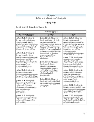 131 
IX კლას ი 
ქართ ული ე ნა და ლიტე რატურა 
ს ტანდარ ტი 
წლის ბოლო ს მ ის აღ წ ევი შ ედეგებ ი 
მ იმ არ თ ულებ ა: 
ზეპირ მ ეტყველებ ა კით ხვა წ ერ ა 
ქართ. IX. 1. მოსწავლეს 
შეუძლია მოისმინოს და 
აუდიტორიის წინაშე 
წარმოადგინოს სხვადასხვა 
თვალსაზრისი სადავო ან 
პრობლემურ საკითხზე. 
ქართ. IX. 2. მოსწავლეს 
შეუძლია დისკუსიის 
მონაწილეთა მეტყველების 
მოსმენა და შეფასება 
საკომუნიკაციო ამოცანისა 
და აუდიტორიის 
გათვალისწინებით. 
ქართ. IX. 3. მოსწავლეს 
შეუძლია მსჯელობა 
განსხვავებული ტექსტების 
ენობრივ თავისებურებებზე. 
ქართ. IX. 4. მოსწავლეს 
შეუძლია დისკუსიისა და 
კამათის ძირითადი 
ენობრივი მახასიათებლე- 
ბის ამოცნობა და 
გამოყენება. 
ქართ. IX. 5. მოსწავლეს 
შეუძლია დისკუსიისა და 
კამათის სტრატეგიების 
გამოყენება. 
ქართ. IX. 6. მოსწავლეს 
შეუძლია პრობლემურ ან 
სადავო საკითხებზე 
სხვადასხვა თვალსაზრისის 
შემცველი მხატვრული და 
არამხატვრული ტექსტების 
გააზრება-გაანალიზება და 
მათ მიმართ საკუთარი 
დამოკიდებულების 
გამოხატვა. 
ქართ. IX. 7. მოსწავლეს 
შეუძლია ენობრივ- 
გამომსახველობითი 
საშუალებების ცოდნის 
გამოყენება სხვადასხვა 
სახის ტექსტების 
ანალიზისას. 
ქართ. IX. 8. მოსწავლეს 
შეუძლია კითხვის მიზნის 
შესაბამისი სტრატეგიების 
გამოყენება. 
ქართ. IX. 9. მოსწავლეს 
შეუძლია სადავო ან 
პრობლემურ საკითხებზე 
საკუთარი თვალსაზრისის 
წერილობით გადმოცემა; 
მოცემულ საკითხზე 
განსხვავებული 
შეხედულებების შეჯამება. 
ქართ. IX. 10. მოსწავლეს 
შეუძლია დეტალური 
ინფორმაციის, განსხვავე- 
ბული თვალსაზრისის 
წერილობით გადმოცემა. 
ქართ. IX. 11. მოსწავლეს 
შეუძლია წერილობითი 
ტექსტის ფორმისა და 
სტილის შერჩევა მიზნისა 
და აუდიტორიის 
გათვალისწინებით. 
ქართ. IX. 12. მოსწავლეს 
შეუძლია დაიცვას წერილო- 
ბითი ტექსტის სტრუქტურა 
და ენობრივი ნორმები. 
ქართ. IX. 13. მოსწავლეს 
შეუძლია წერის სტრატე- 
გიების გამოყენება ნაწერის 
ორგანიზებისათვის. 
 