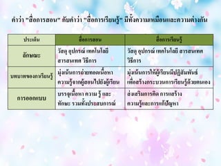 คาว่า "สื่อการสอน" กับคาว่า "สื่อการเรียนรู้" มีทั้งความเหมือนและความต่างกัน 
ประเด็น สื่อการสอน สื่อการเรียนรู้ 
ลักษณะ วัสดุ อุปกรณ์ เทคโนโลยี 
สารสนเทศ วิธีการ 
วัสดุ อุปกรณ์ เทคโนโลยี สารสนเทศ 
วิธีการ 
บทบาทของกาเรียนรู้มุ่งเน้นการถ่ายทอดเนื้อหา 
ความรู้จากผู้สอนไปยังผู้เรียน 
มุ่งเน้นการให้ผู้เรียนมีปฏิสัมพันธ์ 
เพื่อสร้างกระบวนการเรียนรู้ด้วยตนเอง 
การออกแบบ บรรจุเนื้อหา ความ รู้ และ 
ทักษะ รวมท้งัประสบการณ์ 
ส่งเสริมการคิด การแสร้าง 
ความรู้และการแก้ปัญหา 
 