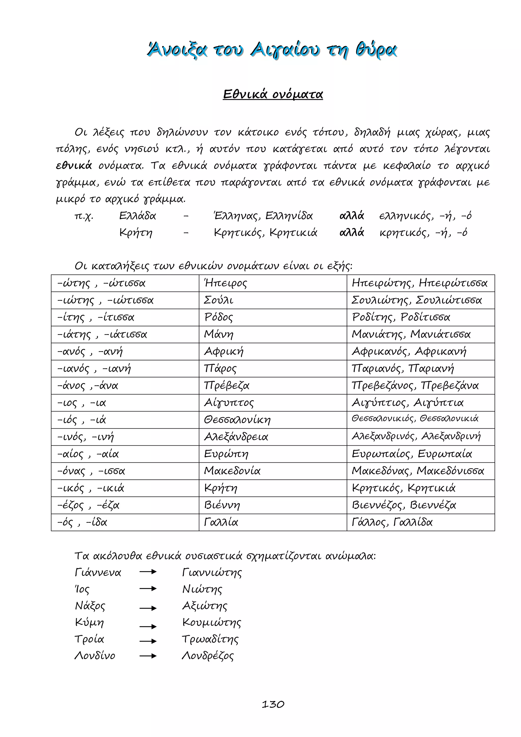 130 
ΆΆΆνννοοοιιιξξξααα τττοοουυυ ΑΑΑιιιγγγαααίίίοοουυυ τττηηη θθθύύύρρρααα 
Εθνικά ονόματα 
Οι λέξεις που δηλώνουν τον κάτοικο ενός τόπου, δηλαδή μιας χώρας, μιας πόλης, ενός νησιού κτλ., ή αυτόν που κατάγεται από αυτό τον τόπο λέγονται εθνικά ονόματα. Τα εθνικά ονόματα γράφονται πάντα με κεφαλαίο το αρχικό γράμμα, ενώ τα επίθετα που παράγονται από τα εθνικά ονόματα γράφονται με μικρό το αρχικό γράμμα. 
π.χ. Ελλάδα - Έλληνας, Ελληνίδα αλλά ελληνικός, -ή, -ό 
Κρήτη - Κρητικός, Κρητικιά αλλά κρητικός, -ή, -ό 
Οι καταλήξεις των εθνικών ονομάτων είναι οι εξής: 
-ώτης , -ώτισσα 
Ήπειρος 
Ηπειρώτης, Ηπειρώτισσα 
-ιώτης , -ιώτισσα 
Σούλι 
Σουλιώτης, Σουλιώτισσα 
-ίτης , -ίτισσα 
Ρόδος 
Ροδίτης, Ροδίτισσα 
-ιάτης , -ιάτισσα 
Μάνη 
Μανιάτης, Μανιάτισσα 
-ανός , -ανή 
Αφρική 
Αφρικανός, Αφρικανή 
-ιανός , -ιανή 
Πάρος 
Παριανός, Παριανή 
-άνος ,-άνα 
Πρέβεζα 
Πρεβεζάνος, Πρεβεζάνα 
-ιος , -ια 
Αίγυπτος 
Αιγύπτιος, Αιγύπτια 
-ιός , -ιά 
Θεσσαλονίκη 
Θεσσαλονικιός, Θεσσαλονικιά 
-ινός, -ινή 
Αλεξάνδρεια 
Αλεξανδρινός, Αλεξανδρινή 
-αίος , -αία 
Ευρώπη 
Ευρωπαίος, Ευρωπαία 
-όνας , -ισσα 
Μακεδονία 
Μακεδόνας, Μακεδόνισσα 
-ικός , -ικιά 
Κρήτη 
Κρητικός, Κρητικιά 
-έζος , -έζα 
Βιέννη 
Βιεννέζος, Βιεννέζα 
-ός , -ίδα 
Γαλλία 
Γάλλος, Γαλλίδα 
Τα ακόλουθα εθνικά ουσιαστικά σχηματίζονται ανώμαλα: 
Γιάννενα Γιαννιώτης 
Ίος Νιώτης 
Νάξος Αξιώτης 
Κύμη Κουμιώτης 
Τροία Τρωαδίτης 
Λονδίνο Λονδρέζος 
 