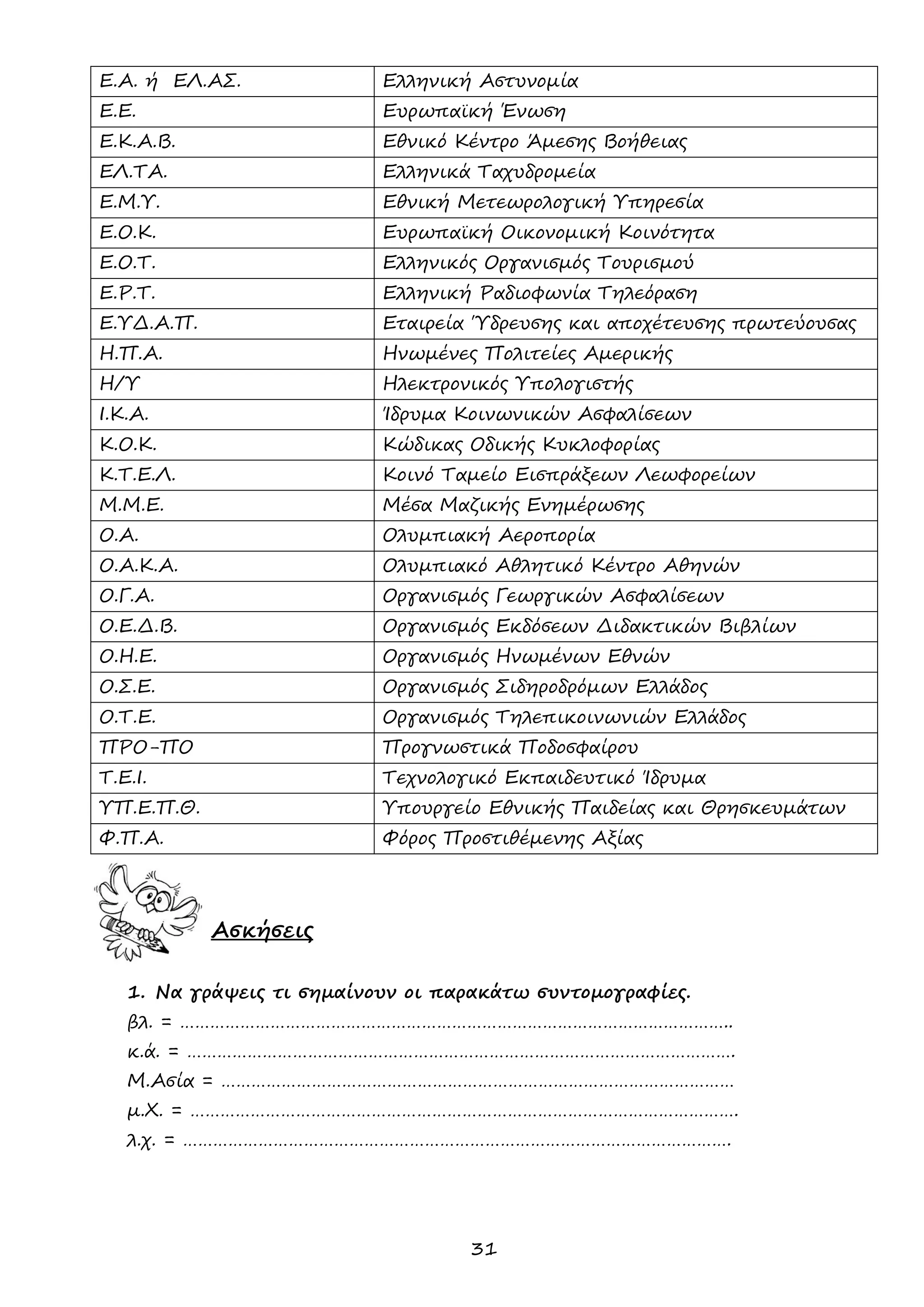 31 
Ε.Α. ή ΕΛ.ΑΣ. 
Ελληνική Αστυνομία 
Ε.Ε. 
Ευρωπαϊκή Ένωση 
Ε.Κ.Α.Β. 
Εθνικό Κέντρο Άμεσης Βοήθειας 
ΕΛ.ΤΑ. 
Ελληνικά Ταχυδρομεία 
Ε.Μ.Υ. 
Εθνική Μετεωρολογική Υπηρεσία 
Ε.Ο.Κ. 
Ευρωπαϊκή Οικονομική Κοινότητα 
Ε.Ο.Τ. 
Ελληνικός Οργανισμός Τουρισμού 
Ε.Ρ.Τ. 
Ελληνική Ραδιοφωνία Τηλεόραση 
Ε.ΥΔ.Α.Π. 
Εταιρεία Ύδρευσης και αποχέτευσης πρωτεύουσας 
Η.Π.Α. 
Ηνωμένες Πολιτείες Αμερικής 
Η/Υ 
Ηλεκτρονικός Υπολογιστής 
Ι.Κ.Α. 
Ίδρυμα Κοινωνικών Ασφαλίσεων 
Κ.Ο.Κ. 
Κώδικας Οδικής Κυκλοφορίας 
Κ.Τ.Ε.Λ. 
Κοινό Ταμείο Εισπράξεων Λεωφορείων 
Μ.Μ.Ε. 
Μέσα Μαζικής Ενημέρωσης 
Ο.Α. 
Ολυμπιακή Αεροπορία 
Ο.Α.Κ.Α. 
Ολυμπιακό Αθλητικό Κέντρο Αθηνών 
Ο.Γ.Α. 
Οργανισμός Γεωργικών Ασφαλίσεων 
Ο.Ε.Δ.Β. 
Οργανισμός Εκδόσεων Διδακτικών Βιβλίων 
Ο.Η.Ε. 
Οργανισμός Ηνωμένων Εθνών 
Ο.Σ.Ε. 
Οργανισμός Σιδηροδρόμων Ελλάδος 
Ο.Τ.Ε. 
Οργανισμός Τηλεπικοινωνιών Ελλάδος 
ΠΡΟ-ΠΟ 
Προγνωστικά Ποδοσφαίρου 
Τ.Ε.Ι. 
Τεχνολογικό Εκπαιδευτικό Ίδρυμα 
ΥΠ.Ε.Π.Θ. 
Υπουργείο Εθνικής Παιδείας και Θρησκευμάτων 
Φ.Π.Α. 
Φόρος Προστιθέμενης Αξίας 
Ασκήσεις 
1. Να γράψεις τι σημαίνουν οι παρακάτω συντομογραφίες. 
βλ. = ……………………………………………………………………………………………….. 
κ.ά. = ………………………………………………………………………………………………. 
Μ.Ασία = ………………………………………………………………………………………… 
μ.Χ. = ………………………………………………………………………………………………. 
λ.χ. = ………………………………………………………………………………………………. 
 