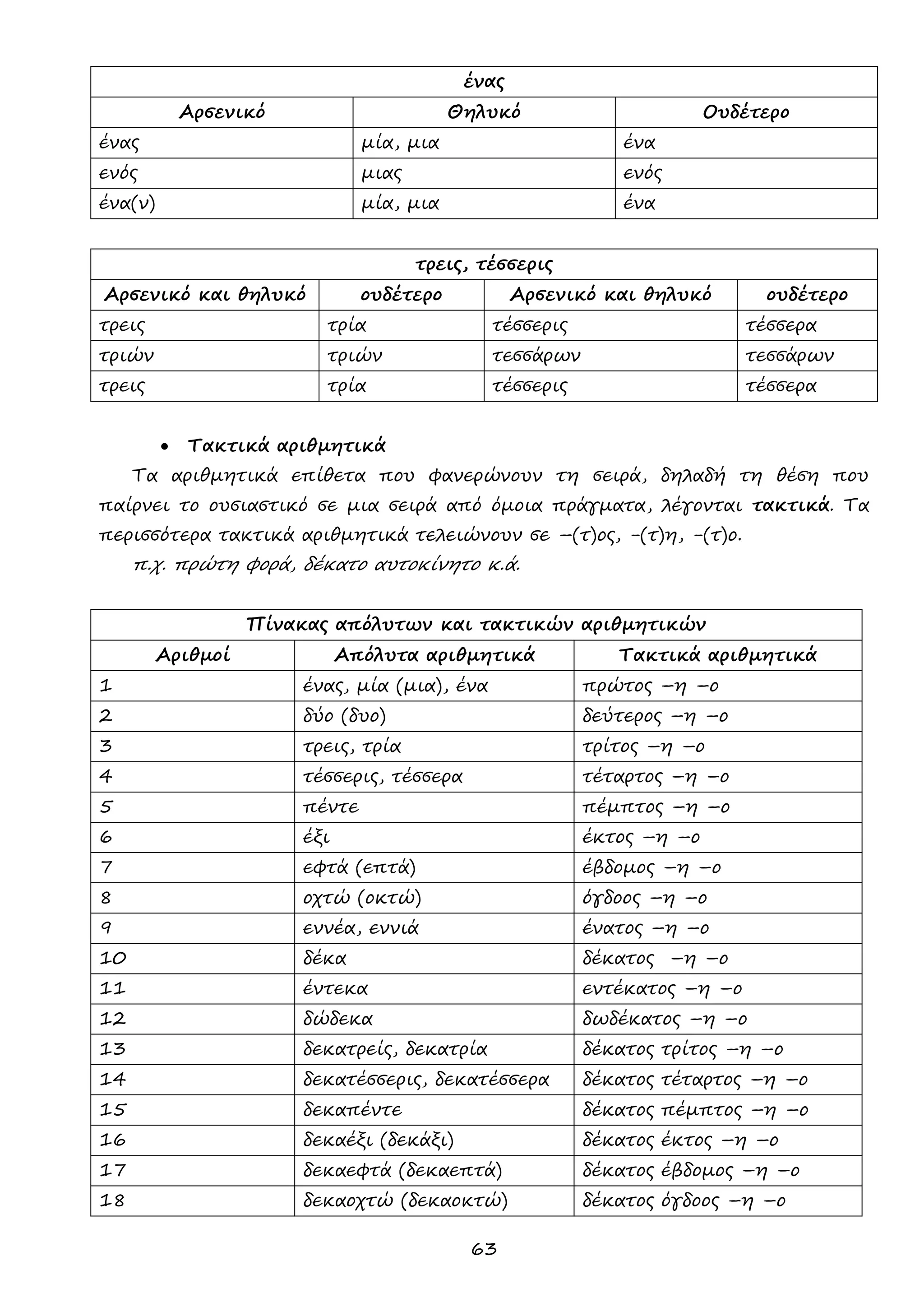 63 
ένας 
Αρσενικό 
Θηλυκό 
Ουδέτερο 
ένας 
μία, μια 
ένα 
ενός 
μιας 
ενός 
ένα(ν) 
μία, μια 
ένα 
τρεις, τέσσερις 
Αρσενικό και θηλυκό 
ουδέτερο 
Αρσενικό και θηλυκό 
ουδέτερο 
τρεις 
τρία 
τέσσερις 
τέσσερα 
τριών 
τριών 
τεσσάρων 
τεσσάρων 
τρεις 
τρία 
τέσσερις 
τέσσερα 
 Τακτικά αριθμητικά 
Τα αριθμητικά επίθετα που φανερώνουν τη σειρά, δηλαδή τη θέση που παίρνει το ουσιαστικό σε μια σειρά από όμοια πράγματα, λέγονται τακτικά. Τα περισσότερα τακτικά αριθμητικά τελειώνουν σε –(τ)ος, -(τ)η, -(τ)ο. 
π.χ. πρώτη φορά, δέκατο αυτοκίνητο κ.ά. 
Πίνακας απόλυτων και τακτικών αριθμητικών 
Αριθμοί 
Απόλυτα αριθμητικά 
Τακτικά αριθμητικά 
1 
ένας, μία (μια), ένα 
πρώτος –η –ο 
2 
δύο (δυο) 
δεύτερος –η –ο 
3 
τρεις, τρία 
τρίτος –η –ο 
4 
τέσσερις, τέσσερα 
τέταρτος –η –ο 
5 
πέντε 
πέμπτος –η –ο 
6 
έξι 
έκτος –η –ο 
7 
εφτά (επτά) 
έβδομος –η –ο 
8 
οχτώ (οκτώ) 
όγδοος –η –ο 
9 
εννέα, εννιά 
ένατος –η –ο 
10 
δέκα 
δέκατος –η –ο 
11 
έντεκα 
εντέκατος –η –ο 
12 
δώδεκα 
δωδέκατος –η –ο 
13 
δεκατρείς, δεκατρία 
δέκατος τρίτος –η –ο 
14 
δεκατέσσερις, δεκατέσσερα 
δέκατος τέταρτος –η –ο 
15 
δεκαπέντε 
δέκατος πέμπτος –η –ο 
16 
δεκαέξι (δεκάξι) 
δέκατος έκτος –η –ο 
17 
δεκαεφτά (δεκαεπτά) 
δέκατος έβδομος –η –ο 
18 
δεκαοχτώ (δεκαοκτώ) 
δέκατος όγδοος –η –ο  