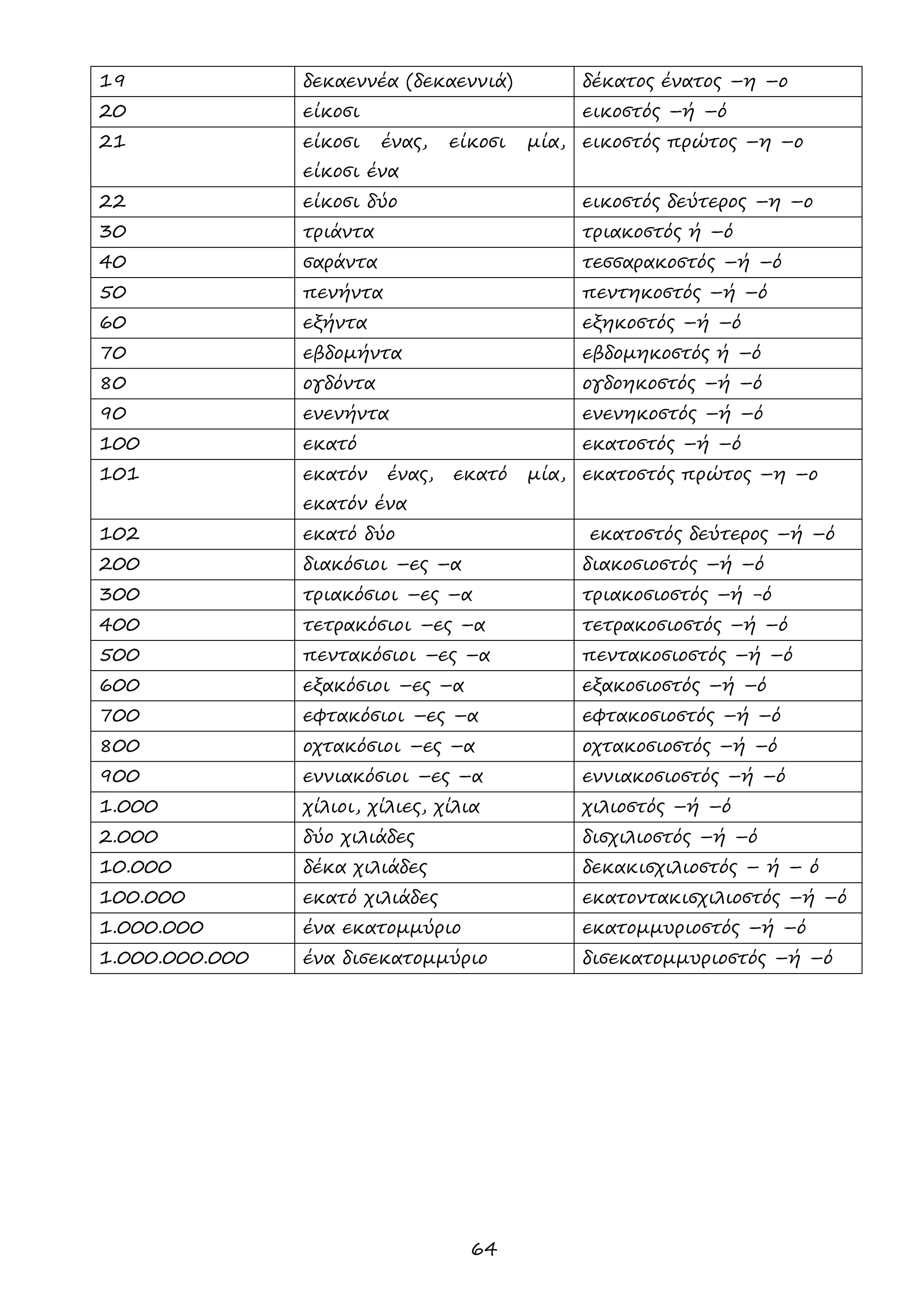 64 
19 
δεκαεννέα (δεκαεννιά) 
δέκατος ένατος –η –ο 
20 
είκοσι 
εικοστός –ή –ό 
21 
είκοσι ένας, είκοσι μία, είκοσι ένα 
εικοστός πρώτος –η –ο 
22 
είκοσι δύο 
εικοστός δεύτερος –η –ο 
30 
τριάντα 
τριακοστός ή –ό 
40 
σαράντα 
τεσσαρακοστός –ή –ό 
50 
πενήντα 
πεντηκοστός –ή –ό 
60 
εξήντα 
εξηκοστός –ή –ό 
70 
εβδομήντα 
εβδομηκοστός ή –ό 
80 
ογδόντα 
ογδοηκοστός –ή –ό 
90 
ενενήντα 
ενενηκοστός –ή –ό 
100 
εκατό 
εκατοστός –ή –ό 
101 
εκατόν ένας, εκατό μία, εκατόν ένα 
εκατοστός πρώτος –η –ο 
102 
εκατό δύο 
εκατοστός δεύτερος –ή –ό 
200 
διακόσιοι –ες –α 
διακοσιοστός –ή –ό 
300 
τριακόσιοι –ες –α 
τριακοσιοστός –ή -ό 
400 
τετρακόσιοι –ες –α 
τετρακοσιοστός –ή –ό 
500 
πεντακόσιοι –ες –α 
πεντακοσιοστός –ή –ό 
600 
εξακόσιοι –ες –α 
εξακοσιοστός –ή –ό 
700 
εφτακόσιοι –ες –α 
εφτακοσιοστός –ή –ό 
800 
οχτακόσιοι –ες –α 
οχτακοσιοστός –ή –ό 
900 
εννιακόσιοι –ες –α 
εννιακοσιοστός –ή –ό 
1.000 
χίλιοι, χίλιες, χίλια 
χιλιοστός –ή –ό 
2.000 
δύο χιλιάδες 
δισχιλιοστός –ή –ό 
10.000 
δέκα χιλιάδες 
δεκακισχιλιοστός – ή – ό 
100.000 
εκατό χιλιάδες 
εκατοντακισχιλιοστός –ή –ό 
1.000.000 
ένα εκατομμύριο 
εκατομμυριοστός –ή –ό 
1.000.000.000 
ένα δισεκατομμύριο 
δισεκατομμυριοστός –ή –ό 
 