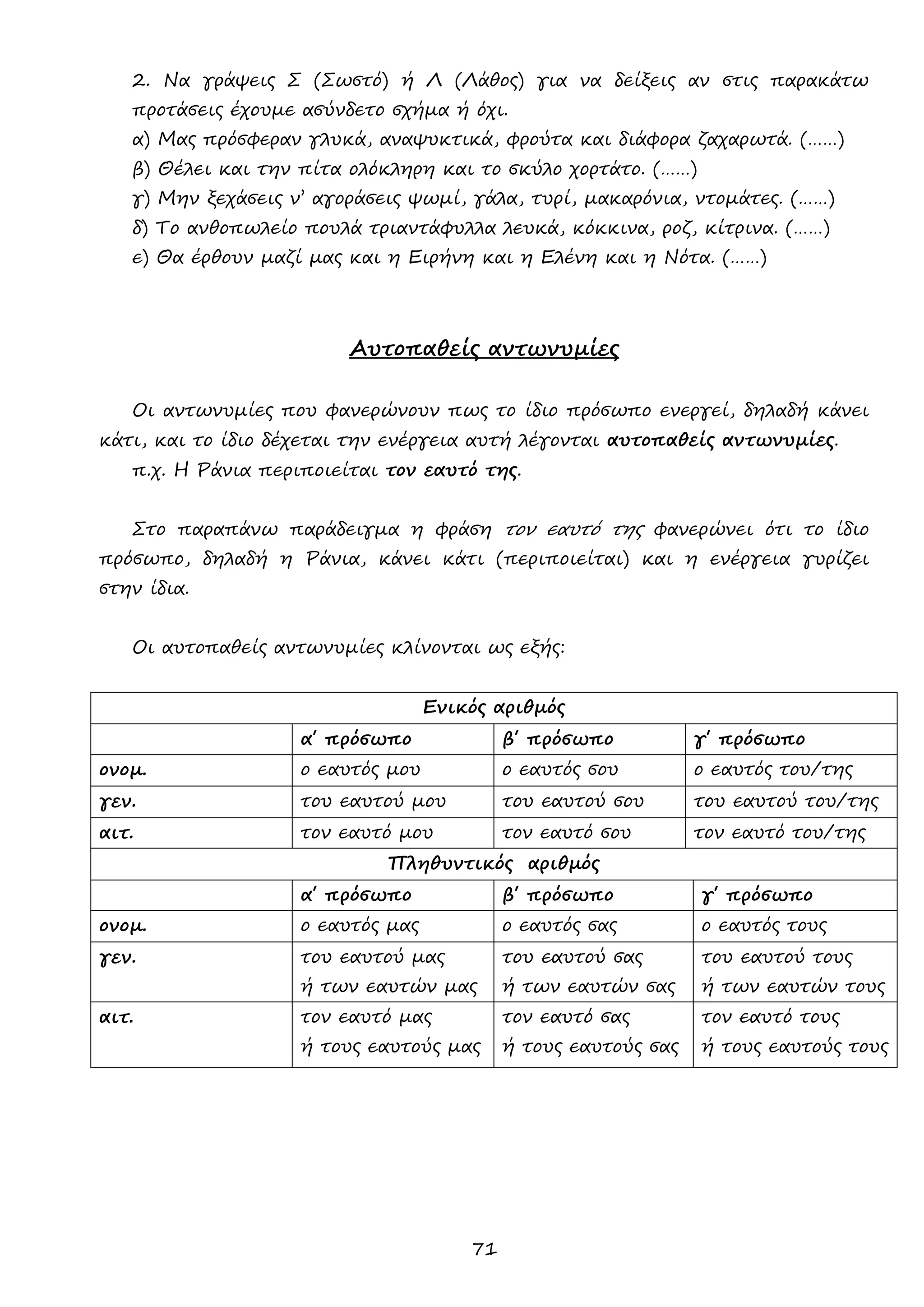 71 
2. Να γράψεις Σ (Σωστό) ή Λ (Λάθος) για να δείξεις αν στις παρακάτω προτάσεις έχουμε ασύνδετο σχήμα ή όχι. 
α) Μας πρόσφεραν γλυκά, αναψυκτικά, φρούτα και διάφορα ζαχαρωτά. (……) 
β) Θέλει και την πίτα ολόκληρη και το σκύλο χορτάτο. (……) 
γ) Μην ξεχάσεις ν’ αγοράσεις ψωμί, γάλα, τυρί, μακαρόνια, ντομάτες. (……) 
δ) Το ανθοπωλείο πουλά τριαντάφυλλα λευκά, κόκκινα, ροζ, κίτρινα. (……) 
ε) Θα έρθουν μαζί μας και η Ειρήνη και η Ελένη και η Νότα. (……) 
Αυτοπαθείς αντωνυμίες 
Οι αντωνυμίες που φανερώνουν πως το ίδιο πρόσωπο ενεργεί, δηλαδή κάνει κάτι, και το ίδιο δέχεται την ενέργεια αυτή λέγονται αυτοπαθείς αντωνυμίες. 
π.χ. Η Ράνια περιποιείται τον εαυτό της. 
Στο παραπάνω παράδειγμα η φράση τον εαυτό της φανερώνει ότι το ίδιο πρόσωπο, δηλαδή η Ράνια, κάνει κάτι (περιποιείται) και η ενέργεια γυρίζει στην ίδια. 
Οι αυτοπαθείς αντωνυμίες κλίνονται ως εξής: 
Ενικός αριθμός 
α΄ πρόσωπο 
β΄ πρόσωπο 
γ΄ πρόσωπο 
ονομ. 
ο εαυτός μου 
ο εαυτός σου 
ο εαυτός του/της 
γεν. 
του εαυτού μου 
του εαυτού σου 
του εαυτού του/της 
αιτ. 
τον εαυτό μου 
τον εαυτό σου 
τον εαυτό του/της 
Πληθυντικός αριθμός 
α΄ πρόσωπο 
β΄ πρόσωπο 
γ΄ πρόσωπο 
ονομ. 
ο εαυτός μας 
ο εαυτός σας 
ο εαυτός τους 
γεν. 
του εαυτού μας 
ή των εαυτών μας 
του εαυτού σας 
ή των εαυτών σας 
του εαυτού τους 
ή των εαυτών τους 
αιτ. 
τον εαυτό μας 
ή τους εαυτούς μας 
τον εαυτό σας 
ή τους εαυτούς σας 
τον εαυτό τους 
ή τους εαυτούς τους 
 