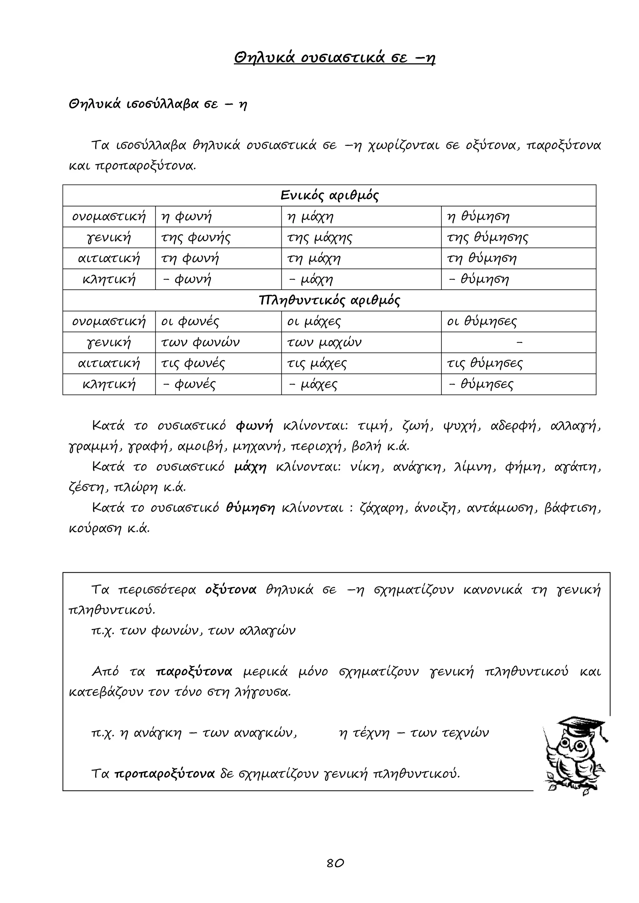 80 
Θηλυκά ουσιαστικά σε –η 
Θηλυκά ισοσύλλαβα σε – η 
Τα ισοσύλλαβα θηλυκά ουσιαστικά σε –η χωρίζονται σε οξύτονα, παροξύτονα και προπαροξύτονα. 
Κατά το ουσιαστικό φωνή κλίνονται: τιμή, ζωή, ψυχή, αδερφή, αλλαγή, γραμμή, γραφή, αμοιβή, μηχανή, περιοχή, βολή κ.ά. 
Κατά το ουσιαστικό μάχη κλίνονται: νίκη, ανάγκη, λίμνη, φήμη, αγάπη, ζέστη, πλώρη κ.ά. 
Κατά το ουσιαστικό θύμηση κλίνονται : ζάχαρη, άνοιξη, αντάμωση, βάφτιση, κούραση κ.ά. 
Τα περισσότερα οξύτονα θηλυκά σε –η σχηματίζουν κανονικά τη γενική πληθυντικού. 
π.χ. των φωνών, των αλλαγών 
Από τα παροξύτονα μερικά μόνο σχηματίζουν γενική πληθυντικού και κατεβάζουν τον τόνο στη λήγουσα. 
π.χ. η ανάγκη – των αναγκών, η τέχνη – των τεχνών 
Τα προπαροξύτονα δε σχηματίζουν γενική πληθυντικού. 
Ενικός αριθμός 
ονομαστική 
η φωνή 
η μάχη 
η θύμηση 
γενική 
της φωνής 
της μάχης 
της θύμησης 
αιτιατική 
τη φωνή 
τη μάχη 
τη θύμηση 
κλητική 
- φωνή 
- μάχη 
- θύμηση 
Πληθυντικός αριθμός 
ονομαστική 
οι φωνές 
οι μάχες 
οι θύμησες 
γενική 
των φωνών 
των μαχών 
- 
αιτιατική 
τις φωνές 
τις μάχες 
τις θύμησες 
κλητική 
- φωνές 
- μάχες 
- θύμησες  