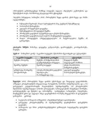 10 
აზროვნების განმასხვავებელ ნიშნად ითვლება იდეათა ახლებური კავშირებისა და 
შეხამებების პოვნა. მას ხშირად კრეატიულობას უწოდებენ. 
ბლუმის მიხედვით, სინთეზი არის აზროვნების ზედა დონის უნარ-ჩვევა და მასში 
იგულისხმება: 
 ნაწილების შეერთება ახალი სტრუქტურის (მაგ. ტექსტის) შესაქმნელად 
 ჰიპოთეზის წამოყენება; 
 კვლევის ან რეფერატის დაგეგმვა; 
 შემოქმედებითი პროდუქტის შექმნა; 
 პრობლემის გადაჭრის ალტერნატიული გზების წამოყენება; 
 პრობლემის გადაჭრისათვის საჭირო მოქმედებების დაგეგმვა; 
 ახალი პროდუქტის (ინტელექტუალური ან მატერიალური) შექმნა ან 
გამოგონება. 
ტიპიური ზმნები : მოხაზვა, დაგეგმვა, განვითარება, დაპროექტება, კოორდინირება, 
მიგნება. 
სქემა 4 - სინთეზის დონე - საკვანძო სიტყვები, შესაბამისი შეკითხვები და აქტივობები 
საკვანძო სიტყვები შესაბამისი კითხვები აქტივობები 
შექმენი, მოიგონე შექმენი ამ მოწყობილობის 
გაუმჯობესებელი მოდელი, 
მოდელის შექმნა 
სპეციფიკური ნიშნით. 
შეთხზე, შექმენი შეთხზე სიუჟეტი ესსეს, მოთხრობის, 
სიმღერის დაწერა 
განჭვრიტე, მოახდინე 
პროგნოზირება 
იპოვნე პრობლემის გადაჭრის 
შესაძლო გზა. 
რა მოხდებოდა თუ... 
კვლევის დაგეგმვა, 
ჰიპოთეზების წამოყენება. 
შეფასება არის აზროვნების ზედა დონის უნარ-ჩვევა და ზოგადად გულისხმობს, 
არჩეული კრიტერიუმების (მაგალითად, რაოდენობა, ხარისხი, ხანგრძლივობა, და ა. შ.) 
გარკვეული კატეგორიისადმი მიკუთვნებას, სტანდარტებზე (ამ კრიტერიუმის 
შესაბამისი სტანდარტული საზომი ერთეულები, საზოგადოებაში მიღებული ნორმები, 
ღირებულებები და წესები) და პირობებზე (კონტექსტი, საზღვრები, რესურსები, 
მოქმედების დრო და ადგილი, სხვა) დაყრდნობით რაიმეზე მსჯელობას ან დასკვნების 
გამოტანას. კერძოდ: 
 საკუთარი პოზიციის (არჩევანის) არგუმენტირებული დასაბუთება; 
 გარკვეულ კრიტერიუმებზე ან სტანდარტებზე დაყრდნობით დასკვნების 
გაკეთება; 
 პოზიციისა და მისი კონტრარგუმენტების განხილვის საფუძველზე დასკვნის 
გამოტანა; 
 