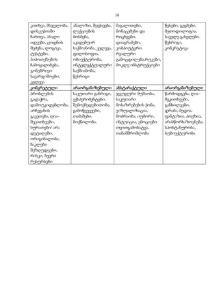 16 
კითხვა, მსჯელობა, 
დისკუსიაში 
ჩართვა, ახალი 
იდეები, ცოდნის 
შეძენა, ლოგიკა, 
ტესტები, 
ჰიპოთეზების 
ჩამოყალიბება, 
გონებრივი 
სავარჯიშოები, 
კვლევა 
ანალიზი, შეფსევბა, 
ლექციების 
მოსმენა, 
აკადემუირ 
საქმიანობა, კვლევა, 
ფილოსოფია, 
ობიექტურობა, 
ინტელექტუალური 
საქმიანობა, 
წესრიგი 
მაგალითები, 
მონაცემები და 
რიცხვები, 
დიაგრამები, 
კომპიუტერი, 
რეალური 
გამოცდილება,რუკები, 
მოკლე ინსტრუქციები 
წესები, გეგმები, 
მეთოდოლოგია, 
საველე გასვლები, 
წესრიგი, 
კონკრეტიკა 
კონკრეტული არაორგანიზებული აბსტარაქტული არაორგანიზებული 
პრობლემის 
საკუთარი განრიგი, 
ჯგუფური მუშაობა, 
გადაჭრა, 
ექსპერიმენტები, 
საკუთარი 
დამოუკიდებლობა, 
შემოქმედებითობა, 
მოსაზრებების ქონა, 
არჩევანის 
გამოწვევევბი, 
ვიზუალიზაცია, 
გაკეთება, ღია– 
თამაშები, 
მოძრაობა, იუმორი, 
შეკითხვები, 
მოქნილობა. 
ინტუიცია, ემოციები 
სურათები/ არა 
თვითგამოხატვა, 
დეტალები, 
თანამშრომლობა 
ორიგინალობა, 
ნაკლები 
შეზღუდვები, 
რისკი, ბევრი 
რესურსები 
წარმოდგენა, ღია– 
შეკითხვები, 
განხილვები, 
დრამა, მედია, 
ფანტაზია, პოეზია, 
არასწორხაზოვნება, 
სპონტანურობა, 
სუბიექტურობა 
