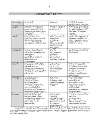 2 
კოგნიტური სფეროს ტაქსონომია 
კატეგორია აქტივობები მაგალითი ფრაზები შედეგის 
აღსაწერად, შეკითხვები 
ცოდნა 
გახსენება ან ნასწავლის 
ცნობა ისე, რომ არ არის 
აუცილებელი მისი გაგება, 
გამოყენება 
რომელია იტალიის 
დედაქალაქი? 
ჩამოთვალე, დაასახელე, 
მოიყვანე ციტატა... ვინ? 
სად? როდის? როგორ? 
აღწერე. 
გაგება მასალის წვდომის 
დემონსტრირება, ისე რომ 
არ არის აუცილებელი 
დაუკავშირო ის სხვა რამეს 
განმარტეთ თქვენი 
სიტყვებით, 
ავტორის რა 
შეხედულება ჩანს 
ნაწარმოების ამ 
მონაკვეთში 
ახსენი შენი სიტყვებით, 
აღწერე რა დაინახე, რა 
გაიგე. აღწერე და სცადე 
ინტერპრეტაცია. 
გამოყენება ზოგადი ინფორმაციის 
გამოყენება კონკრეტული 
პრობლემის 
გადასაჭრელად ერთი 
სწორი პასუხის 
საშუალებით 
გაზომე 
სამკუთხედის 
ფართობი, 
გამოიყენე ეს 
კონკრეტული წესი. 
დაამტკიცე, დააკავშირე, 
მიუსადაგე. 
ანალიზი კრიტიკული აზროვნება, 
რაღაცის დაყოფა 
შემადგენელ ნაწილებად, 
მიზეზებისა და მოტივების 
გამოვლენა 
გაანალიზეთ 
ლექსი, ორი 
მახასიათებლის 
მიხედვით. 
რამ იქონია გავლენა--- 
ზე? ჩამოთვლილთაგან 
რომელია მოსაზრება, 
რომელი ფაქტი? 
გამოყავი, დაახარისხე, 
განაცალკევე. 
სინთეზი დივერგენტული, 
შემოქმედებითი, 
ორიგინალური 
აზროვნება, სხვადასხვა 
იდეის გამოყენებით 
ახალი თვალსაზრისის ან 
ახალი პროდუქტის შექმნა 
შექმენი ამ 
მოწყობილობის 
გაუმჯობესებული 
მოდელი 
როგორ შეიძლება 
გადაიჭრას ეს 
პრობლემა? სცადე 
სხვადასხვა იდეების 
კომბინირება, 
განაზოგადე, გადმოეცი 
მთავარი აზრი.. 
შეფასება მასალის ან მეთოდის 
ღირებულების განსჯა, 
რამდენად შეიძლება მისი 
გამოყენება რაიმე 
სიტუაციაში 
არის თუ არა 
უკეთესი 
ალტერნატიული 
გადაწყვეტილება X 
საკითხთან 
დაკავშირებით? 
რომელია უკეთესი? რას 
ანიჭებთ 
უპირატესობას? 
შეადარე, გააკრიტიკე, 
აწონ-დაწონე, შეაფასე.. 
მოგვიანებით ბლუმმა და მისმა კოლეგებმა ასეთივე ტაქსონომია შეადგინეს სხვა სფეროებშიც. 
კოგნიტური მიზნების შედეგები უფრო თვალსაჩინოა, ამიტომ ბლუმის ტაქსონომია ძირითადად ამ 
სფეროში გამოიყენება. 
 
