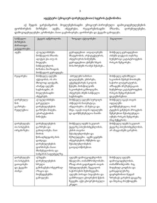 3 
აფექტური (ემოციურ-ღირებულებითი) სფეროს ტაქსონომია 
აქ შედის გარესამყაროს მოვლენებისადმი ემოციურ-პიროვნული დამოკიდებულებების 
ფორმირების მიზნები: აღქმა, ინტერესი, რეაგირებისადმი მზაობა, ღირებულებები, 
დამოკიდებულებები, გრძნობები, მათი გაცნობიერება, ფორმირება და ქცევაში გამოვლენა. 
სასწავლო 
მიზნების 
ძირითადი 
კატეგორიები 
ქცევის აღწერილობა ზოგადი აქტივობები 
მაგალითი 
აღქმა აქ იგულისხმება 
მოსწავლის მზაობა 
აღიქვას ესა თუ ის 
მოვლენა. 
მასწავლებლის 
მიზანია მიიზიდოს 
მოსწავლის ყურადღება 
ყურადღებით ათვალიერებს 
მხატვრობის, არქიტექტურის, 
ინტერიერის ნიმუშებს, 
ყურადღებით უსმენს სხვის 
მოსაზრებებს რაიმეს შესახებ... 
მოსწავლე ყურადღებით 
ისმენს ლექციას თემაზე: 
ბუნებრივი კატასტროფების 
რისკის შემცირება. 
რეაგირება: მოსწავლე ავლენს 
აქტივობას, ის არა 
მხოლოდ აღიქვამს, 
არამედ ავლენს 
საგნისადმი, ან 
მოვლენისადმი 
ინტერესს. 
ასრულებს საშინაო 
დავალებებს, ეხმარება, 
ექვემდებარება სკოლის 
წესებს, მონაწილეობს 
საკითხების განხილვაში, 
ინტერესს იჩენს სასწავლო 
საგნისადმი. 
მოსწავლე აღნიშნული 
საკითხის შესხებ მოიძიებს 
საჭირო ლიტერატურას, 
ამზადებს პრეზენტაციას: 
ბუნებრივი კატასტროფების 
რისკის შემცირებასთნ 
დაკავშირებით 
ღირებულე- 
ბის 
გააზრება- 
რეფლექსია: 
აქ იგულისხმება 
გარკვეული 
ღირებულებების 
გააზრება-მიღება, 
უპირატესობის 
მინიჭება 
მოსწავლე ავლენს სურვილს 
ისწავლოს მათემატიკა, 
ინგლისური, ან მუსიკა და 
სხვა. იცავს თავის იდეალებს 
და დარწმუნებულია მათში 
მოსწავლე იცავს თავის 
იდეალებს- 
დარწმუნებულია, რომ 
ტყეების გაჩეხვის პროცესის 
შეჩერებით შესაძლებელი 
იქნება რისკის შემცირება 
(მაგ მეწყერის). 
ღირებულება 
თა სისტემის 
ორგანიზება: 
ღირებულებების 
გააზრება და 
გამთლიანება, მათ 
შორის 
წინააღმდეგობე-ბის 
დაძლევა. 
ღირებულებების 
ფორმირება მათი 
მნიშვნელობისა და 
სიმყარის საფუძველზე. 
მოსწავლე იღებს საკუთარ 
ქცევაზე პასუხისმგებლობას, 
ესმის თავისი 
შესაძლებლობები და 
შეზღუდვები, აგებს გეგმებს 
ინტერესების, რწმენისა და 
შესაძლებლობების 
გათვალისწინებით. 
მოსწავლე იღებს საკუთარ 
ქცევაზე პასუხისმგებლობას, 
არ ანაგვიანებს გარემოს. 
ღირებულება 
თა სისტემის 
გათავისება 
და ქცევაში 
ასახვა: 
აქ ხდება 
ღირებულებების 
სრული 
გაშინაგნება/ინტერნალ 
იზაცია და 
მოქმედებებში 
გამოვლენა 
ავლენს დამოუკიდებლობას 
სწავლაში, თანამშრომლობაში. 
მზად არის გადახედოს თავის 
შეხედულებებს, შეცვალოს 
საჭიროების შემთხვევაში, 
ავლენს პირადი ჰიგიენისა და 
ჯანმრთელი ცხოვრების წესის 
ჩვევებს, აქვს ცხოვრებისეული 
კრედო 
მოსწავლე ავლენს 
დამოუკიდებლობას, 
თანამშრომლობს- მაგ. 
მიღებულ ცოდნასა და 
გამოცდილებაზე 
დაყრდნობით მუდამ 
ზრუნავს გარემოს დაცვაზე 
და სხვასაც მოუწოდებს. 
 