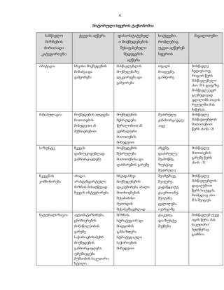 4 
მოტორული სფეროს ტაქსონომია 
სასწავლო 
მიზნების 
ძირითადი 
კატეგორიები 
ქცევის აღწერა დასაოსტატებელ 
ი მოქმედებების 
შესაფასებელი 
შედეგების 
აღწერა 
სიტყვები, 
რომლებიც 
უკეთ აღწერენ 
სფეროს 
მაგალითები 
იმიტაცია სხვისი მოქმედების 
მიბაძვა და 
გამეორება 
მასწავლებლის 
მოქმედებაზე 
დაკვირვება და 
გამეორება 
თვალი 
მიადევნე, 
გაიმეორე 
მოსწავლე 
ხედავს თუ 
როგორ წერს 
მასწავლებელი 
ასო შ-ს დაფაზე. 
მოსწავლე ჯერ 
გაუბედავად 
ცდილობს თავის 
რვეულში მის 
ჩაწერას. 
მანიპულაცია მოქმედების აღდგენა 
მითითების 
მიხედვით ან 
მეხსიერებით 
მოქმედების 
შესრულება 
წერილობით ან 
ვერბალური 
მითითების 
მიხედვით 
შეასრულე, 
განახორციელე, 
ააგე 
მოსწავლე 
მასწავლებლის 
მითითებით 
წერს ასოს - შ. 
სიზუსტე ჩვევის 
დამოუკიდებლად 
განხორციელება 
მოქმედების 
შესრულება 
მითითებისა და 
დახმარების გარეშე 
აჩვენე, 
დაასრულე, 
შეამოწმე, 
ზუსტად 
შეასრულე 
მოსწავლე 
მითითების 
გარეშე წერს 
ასოს - შ. 
ჩვევების 
კომბინირება 
ახალი, 
არასტანდარტული 
მიზნის მისაღწევად 
ჩვევის ინტეგრირება 
სხვადასხვა 
მოქმედებების 
დაკავშირება ახალი 
მოთხოვნების 
შესაბამისი 
მეთოდის 
შესამუშავებლად 
შეიმუშავე, 
შეაჯერე, 
გადაწყვიტე, 
გააერთიანე, 
შეიტანე 
ცვლილება, 
ივარჯიშე 
მოსწავლე 
მასწავლებლის 
დავალებით 
წერს სიტყვას, 
რომელიც ასო 
შ-ს შეიცავს. 
ნატურალიზაცია ავტომატიზირება, 
ცნობიერების 
მონაწილეობის 
გარეშე 
საჭიროებისამებრ 
მოქმედების 
განხორციელება; 
უმუშავდება 
მუშაობის საკუთარი 
სტილი. 
მიზნის, 
სტრატეგიის და 
მიდგომის 
განსაზღვრა 
სტრატეგიული 
საჭიროების 
მიხედვით 
გააკეთე, 
დააზუსტე, 
შექმენი 
მოსწავლემ უკვე 
იცის წერა, მას 
საკუთარი 
ხელწერაც 
გაaჩნია. 
 