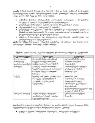 6 
ცოდნა ნიშნავს რაიმეს შესახებ ინფორმაციის ქონას და რაიმე საქმის ან მოქმედების 
შესასრულებლად საჭირო ხერხების ფლობას. ცოდნა განიხილება, როგორც აზროვნების 
ქვედა დონის უნარ-ჩვევა და მასში იგულისხმება: 
 ფაქტების, წესების, პრინციპების, თეორიების, თარიღების, პროცესების, 
ობიექტების, სტილის, მოვლენების ცნობა და დასახელება; 
 კონკრეტული მონაცემების, ტერმინოლოგიის, პროცედურების ცოდნა; 
 ინფორმაციის მოძიების პროცედურების ცოდნა; 
 კონკრეტულ მონაცემებთან მუშაობის ხერხების და საშუალებების ცოდნა: ა) 
წესების და კანონების ცოდნა; ბ) კლასიფიკაციებისა და კატეგორიების ცოდნა; გ) 
კრიტერიუმების ცოდნა; დ) მეთოდების ცოდნა; 
 სმენითი, წერილობითი და გრაფიკული ინფორმაციის დამახსოვრება და 
გახსენება მსგავსი ან ზუსტი ფორმით. 
ტიპიური ზმნები სასურველი ქმედების აღსაწერად ამ სასწავლო საფეხურზე არის: 
დასახელება, აღნიშვნა, ჩამოთვლა, ჩაწერა, მოყოლა. 
სქემა 1 - ცოდნის დონე - საკვანძო სიტყვები, შესაბამისი შეკითხვები და აქტივობები 
საკვანძო სიტყვები შეკითხვები აქტივობები 
მოყევი, თქვი, 
ჩამოთვალე 
დაასახელე, დაწერე 
ჩამოწერე. 
რა ორი მნიშვნელობა აქვს ამ 
სიტყვას? რამდენი მთავარი 
მოქმედი პირია მოთხრობაში? 
გაიხსენე, როგორ იწარმოება 
ზედსართავი სახელის ხარისხები? 
ჩამოწერე მჟავეების მიღების 
ხერხები. 
სიტყვის მნიშვნელობის 
ჩამოწერა, მთავარი 
მოვლენების 
ჩამონათვალების შედგენა, 
გრამატიკული წესის 
ჩამოყალიბება. 
აღწერე შეგიძლია ისაუბრო ავთანდილის 
რაინდულ თვისებებზე? რას 
გვეუბნება აკაკი საკუთარ 
ბავშვობაზე? 
პერსონაჟზე იმ 
ინფორმაციის ჩამოწერა, 
რაც დაგამახსოვრდა 
ნაწარმოების წაკითხვისას. 
მოვლენასთან 
დაკავშირებული ფაქტებისა თუ 
დეტალების ჩამოწერა. 
ამოიცანი, მოძებნე პოემის რომელი ნაწილიდან 
ვიგებთ საფარ- ბეგის უღირსი 
საქციელის შესახებ? 
გმირის მახასიათებლის 
მოძიება. 
გაგება განიხილება, როგორც აზროვნების ქვედა დონის უნარ-ჩვევა და, ზოგადად მასში 
იგულისხმება ნასწავლი მასალის მნიშვნელობის წვდომა. კერძოდ, 
 ფაქტების, წესების, პრინციპების, თეორიების, პროცესების, ობიექტების, 
 