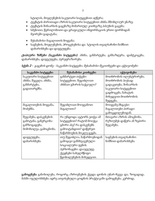 7 
სტილის, მოვლენების საკუთარი სიტყვებით აღწერა; 
 ტექსტის ძირითადი აზრის საკუთარი სიტყვებით ახსნა მშობლიურ ენაზე; 
 ტექსტის შინაარსის გაგებაზე მიმართულ კითხვაზე პასუხის გაცემა; 
 სმენითი, წერილობითი და გრაფიკული ინფორმაციის ერთი ფორმიდან 
მეორეში გადატანა; 
 შესაბამისი მაგალითის მოყვანა; 
 საგნების, მოვლენების, პროცესებისა და სტილის თვალსაჩინო ნიშნით 
დახარისხება და დაჯგუფება. 
ტიპიური ზმნები (საკვანძო სიტყვები) : ახსნა, განმარტება, განსაზღვრა, დამტკიცება, 
დახარისხება, დაჯგუფება, პერეფრაზირება. 
სქემა 2 - გაგების დონე - საკვანძო სიტყვები, შესაბამისი შეკითხვები და აქტივობები 
საკვანძო სიტყვები შესაბამისი კითხვები აქტივობები 
საკუთარი სიტყვებით 
ახსნა, შეცვლა, ახსნა, 
განმარტება, 
გადათარგმნა. 
განმარტეთ თქვენი 
სიტყვებით. შეგიძლიათ 
ახსნათ გმირის საქციელი? 
მოთხრობის ილუსტრირება, 
მოთხრობის პიესად 
გადაკეთება, შინაარსის 
საკუთარი სიტყვებით 
გადმოცემა, ნახატის 
მიხედვით მოთხრობის 
შედგენა. 
მაგალითების მოყვანა, 
მოძებნა. 
შეგიძლიათ მოიყვანოთ 
მაგალითი? 
მოიყვანე მსგავსი 
მაგალითები პირადი 
გამოცდილებიდან. 
შეჯამება, დასკვნების 
გამოტანა, განვრცობა- 
განზოგადება, 
მიმოხილვა, გამოცნობა. 
რა უნდოდა ავტორს ეთქვა ამ 
სიტყვებით? რატომ მოიქცა 
გმირი ასე? რა დასკვნებს 
გამოიტანდით? დაწერეთ 
ნაწარმოების მოკლე გეგმა. 
მთავარი აზრის ამოცნობა, 
რეზიუმეს დაწერა ან ზეპირი 
შეჯამება. 
დაჯგუფება, 
დახარისხება 
თუ შეგიძლია, ნაწარმოებიდან 
გამოყავი განსხვავებული 
სოციალური ფენის 
პერსონაჟები. დააჯგუფე 
ქვეყნები სახელმწიფო 
წყობილებების მიხედვით. 
საგნების თვალსაჩინო 
ნიშნით დახარისხება 
გამოყენება განიხილება, როგორც აზროვნების ქვედა დონის უნარ-ჩვევა და, ზოგადად, 
მასში იგულისხმება ადრე ათვისებული ცოდნის პრაქტიკაში გამოყენება. კერძოდ, 
 