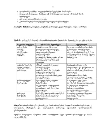 8 
 ცოდნის სხვადასხვა სიტუაციაში (კონტექსტში) მოხმარება; 
 მოდელის მიხედვით (ნასწავლი წესის მიხედვით) დავალების, სამუშაოს 
შესრულება; 
 პროცედურის განხორციელება; 
 კანონზომიერების მოქმედების ფარგლების განსაზღვრა. 
ტიპიური ზმნები: გამოყენება, მიგნება, გამოთვლა, გადამუშავება, პოვნა, აღმოჩენა 
სქემა 3 - გამოყენების დონე - საკვანძო სიტყვები, შესაბამისი შეკითხვები და აქტივობები 
საკვანძო სიტყვები შესაბამისი შეკითხვები აქტივობები 
გამოყენება, 
მართვა, 
ამოქმედება, 
შედგენა. 
მოცემული ფორმულის 
გამოყენებით გამოთვალე... 
როგორ ავამოქმედოთ 
მოწყობილობა? 
გადაიყვანე წინადადება ერთი 
გრამატიკული ფორმიდან 
მეორეში. 
საკლასო ოთახის ფართობის 
გამოთვლა, ორიენტირება 
რუკის ან სქემის გამოყენებით; 
მოწყობილობის მართვა სქემის 
მიხედვით. 
დემონსტრირება, 
ილუსტრირება, 
გამოსახვა 
ინსტრუქციის მიხედვით 
მოახდინე ცდის 
დემონსტრირება, ტექსტის 
მიხედვით მოახდინე 
გადაადგილების მარშრუტის 
ილუსტრირება. 
მონაცემთა შეგროვება, 
ორგანიზება და დიაგრამის ან 
ცხრილის საშუალებით მათი 
გამოსახვა; 
მონაცემთა ანალიზის 
ცხრილის ინტერპრეტირება. 
განხორციელება, 
შესრულება 
შეასრულე მუსიკალური 
ნაწარმოები. 
ინტერნეტის საშუალებით 
გადაიხადე კომუნალური 
გადასახადი. 
სასკოლო სპექტაკლის 
(სცენარის მიხედვით) დადგმა, 
საკრედიტო პროგრამის 
მიხედვით თანხის 
რაოდენობის გამოთვლა. 
გამოცდა, 
შემოწმება 
შეამოწმე პითაგორას თეორემის 
სამართლიანობა სფერულ 
გეომეტრიაში. 
მათემატიკური ფორმულის 
შემოწმება რეალურ 
სიტუაციაში. 
ანალიზი არის სააზროვნო უნარ-ჩვევა, რომლის დროსაც ხდება მთლიანი საგნის ცალკე 
ნაწილების, მხარეების და თვისებების გამოყოფა ადამიანის წარმოდგენაში. 
ცნობიერებაში 
ბლუმის მიხედვით, ანალიზი არის აზროვნების ზედა დონის უნარ-ჩვევა და მასში 
იგულისხმება: 
 